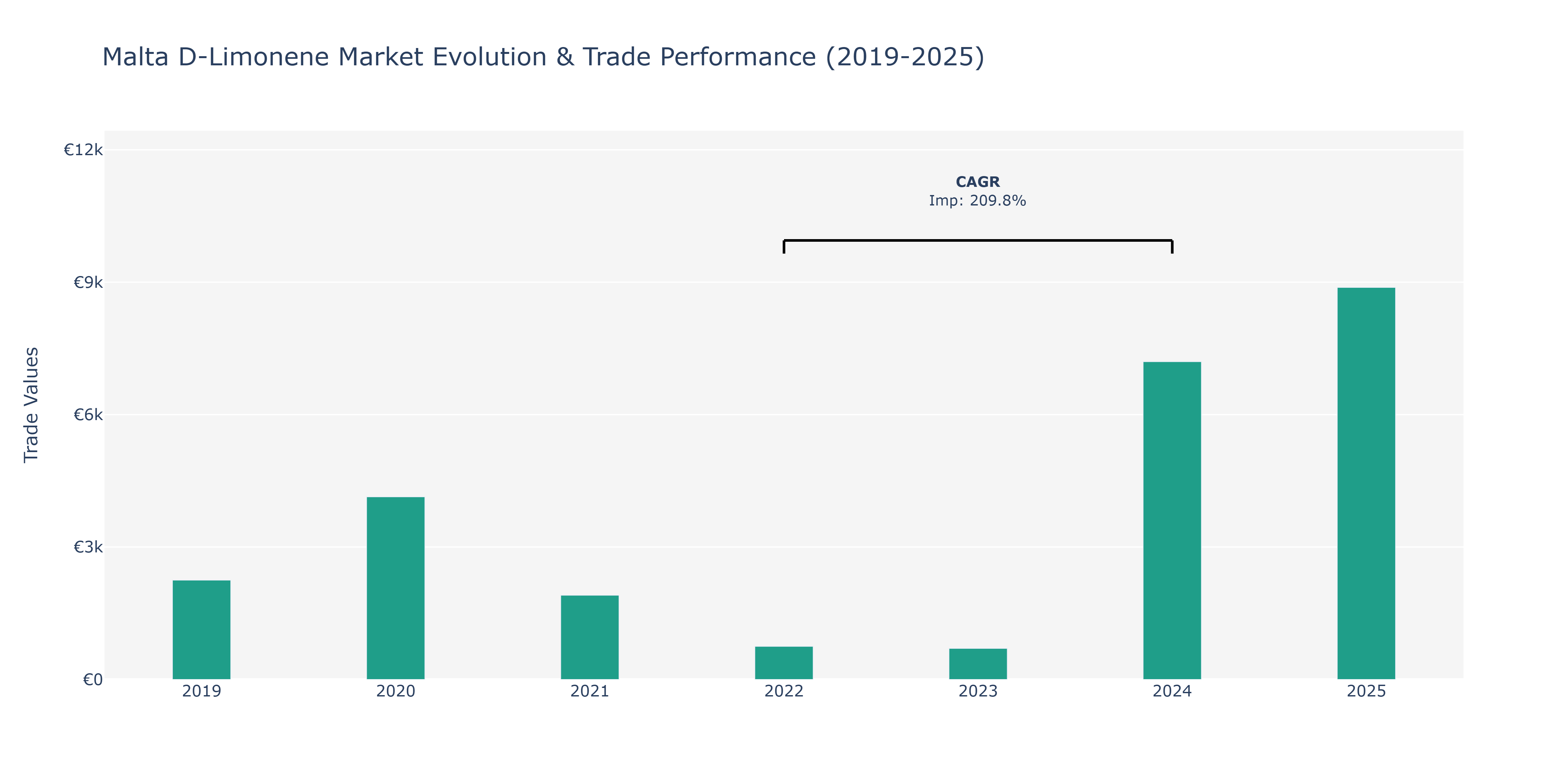Malta D-Limonene Market: Production & Trade Performance (2019-2025)