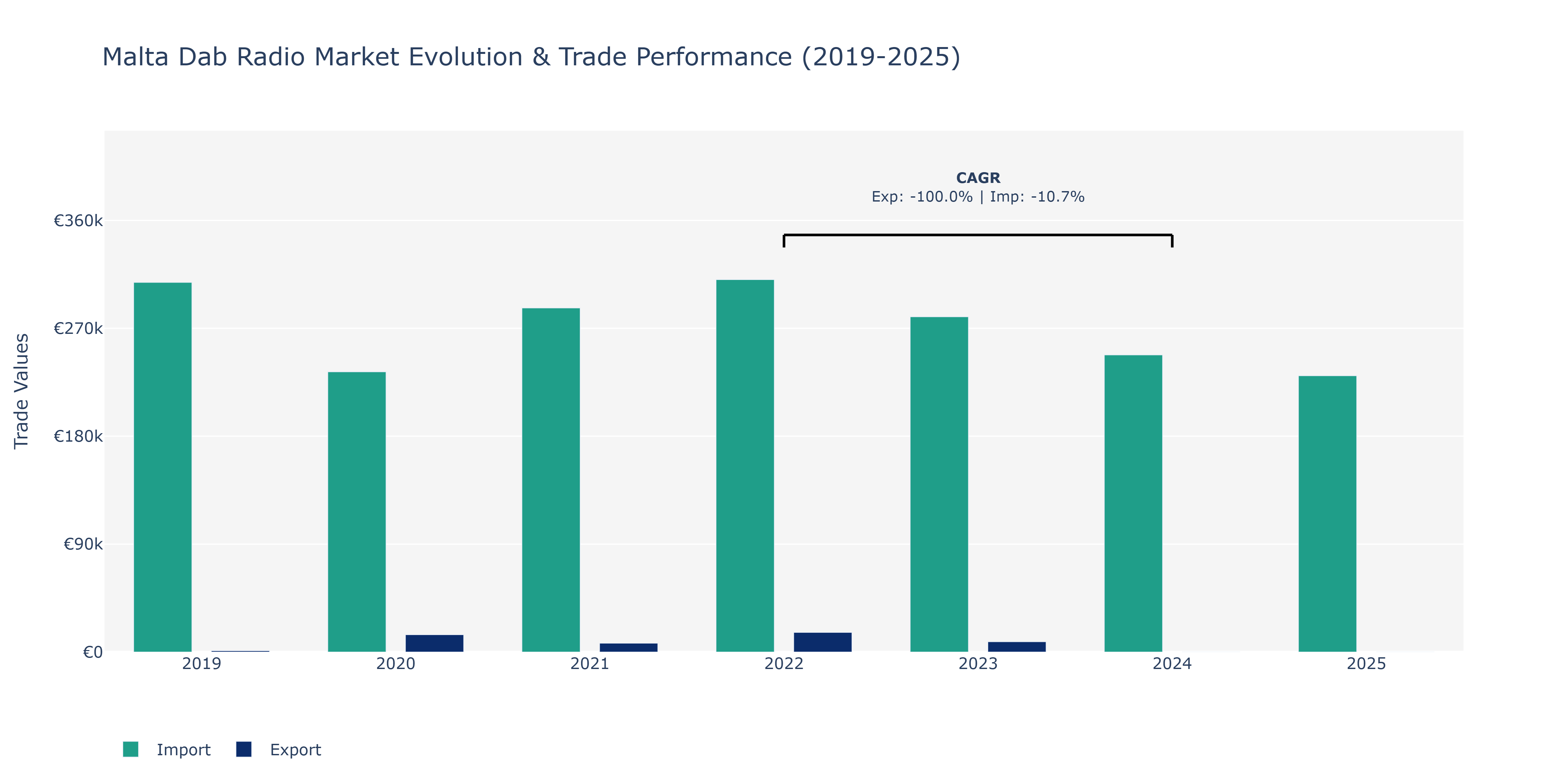 Malta Dab Radio Market: Production & Trade Performance (2019-2025) Size