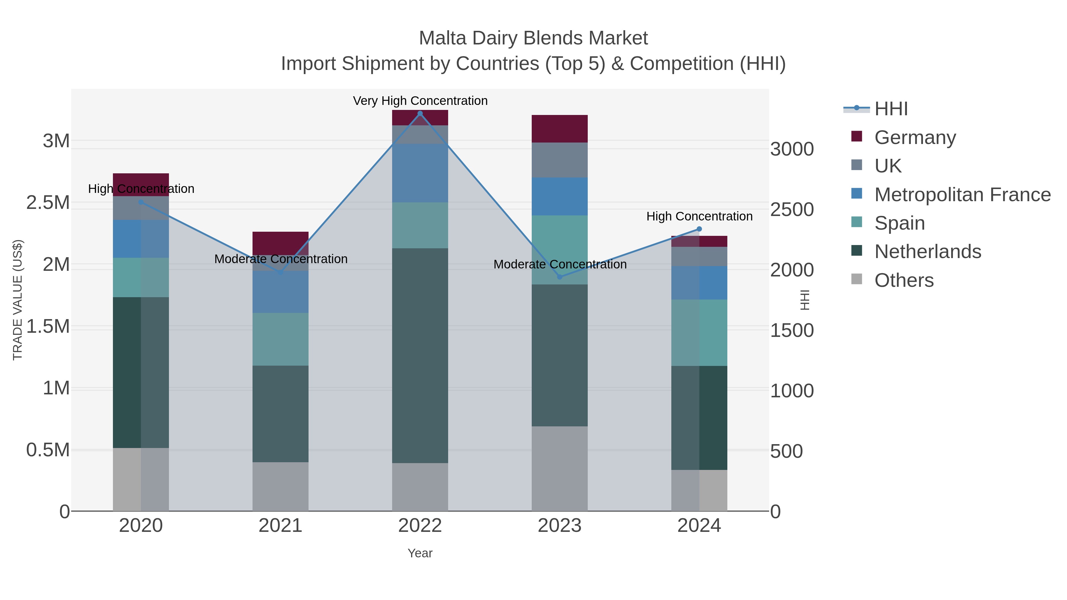 Malta Dairy Blends Market Import Shipment by Countries (Top 5) & Competition (HHI)
