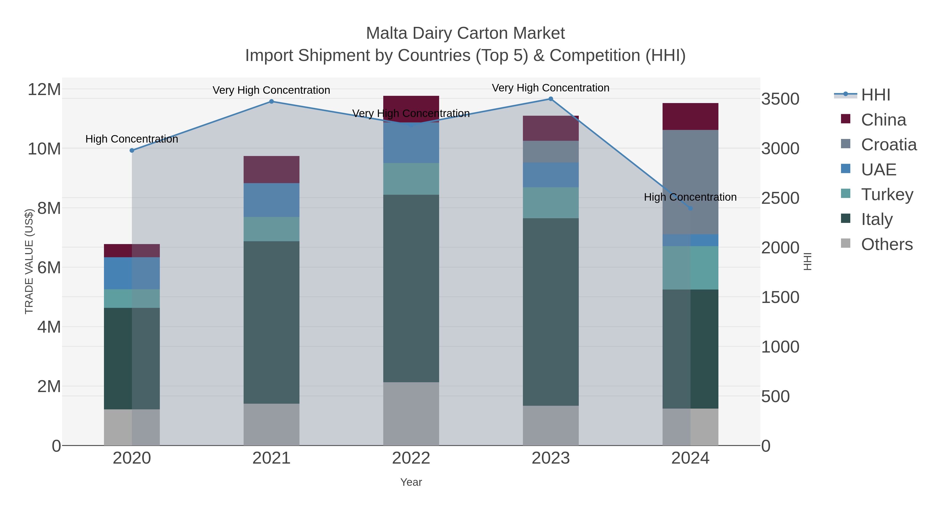 Malta Dairy Carton Market Import Shipment by Countries (Top 5) & Competition (HHI)