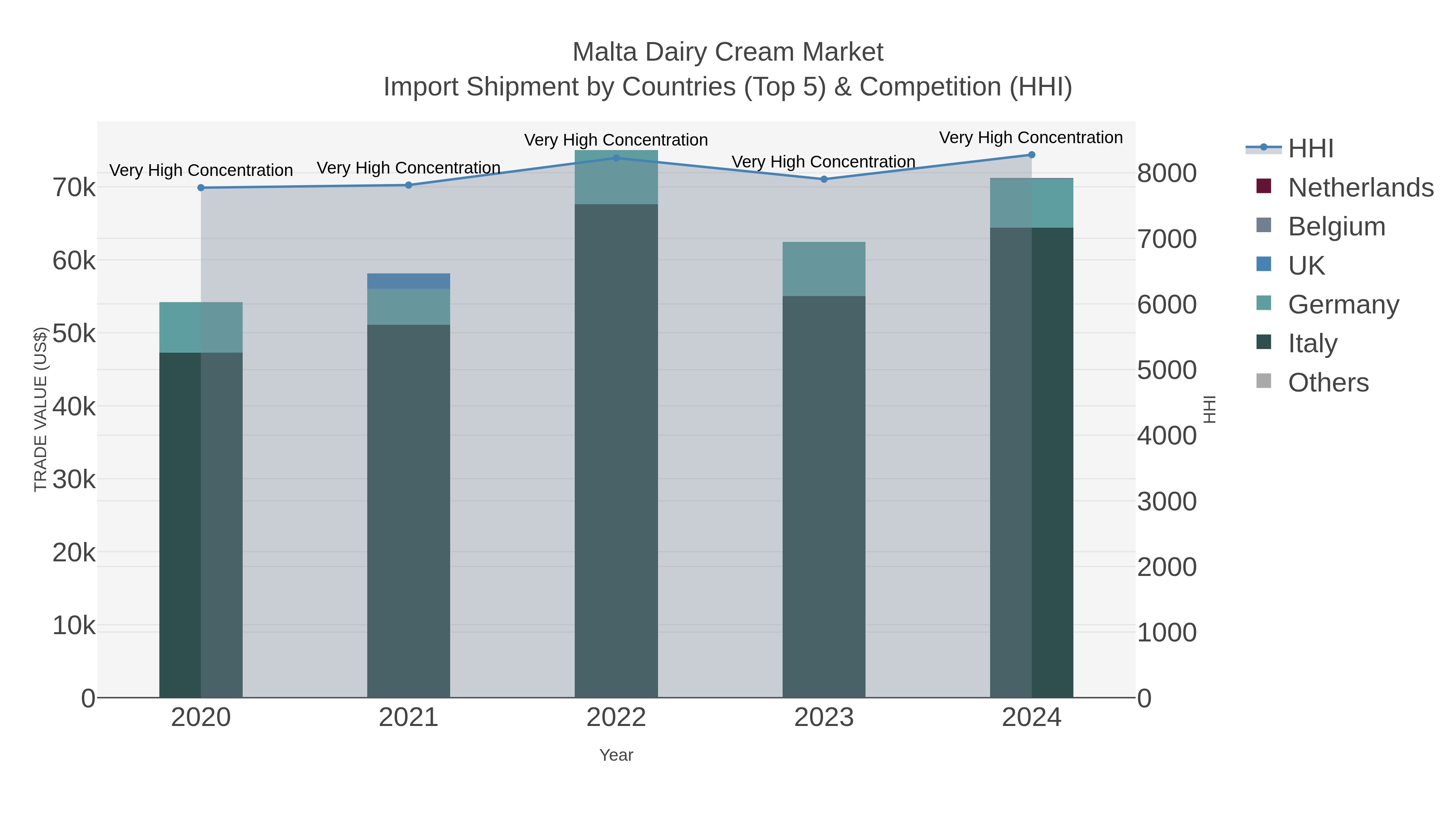 Malta Dairy Cream Market Import Shipment by Countries (Top 5) & Competition (HHI)