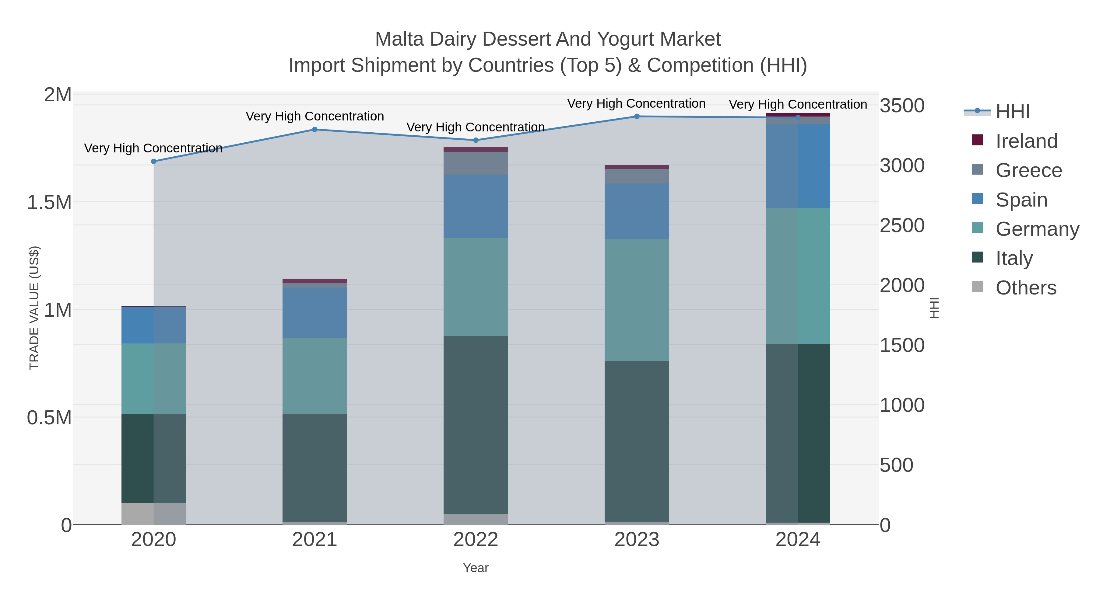 Malta Dairy Dessert And Yogurt Market Import Shipment by Countries (Top 5) & Competition (HHI)