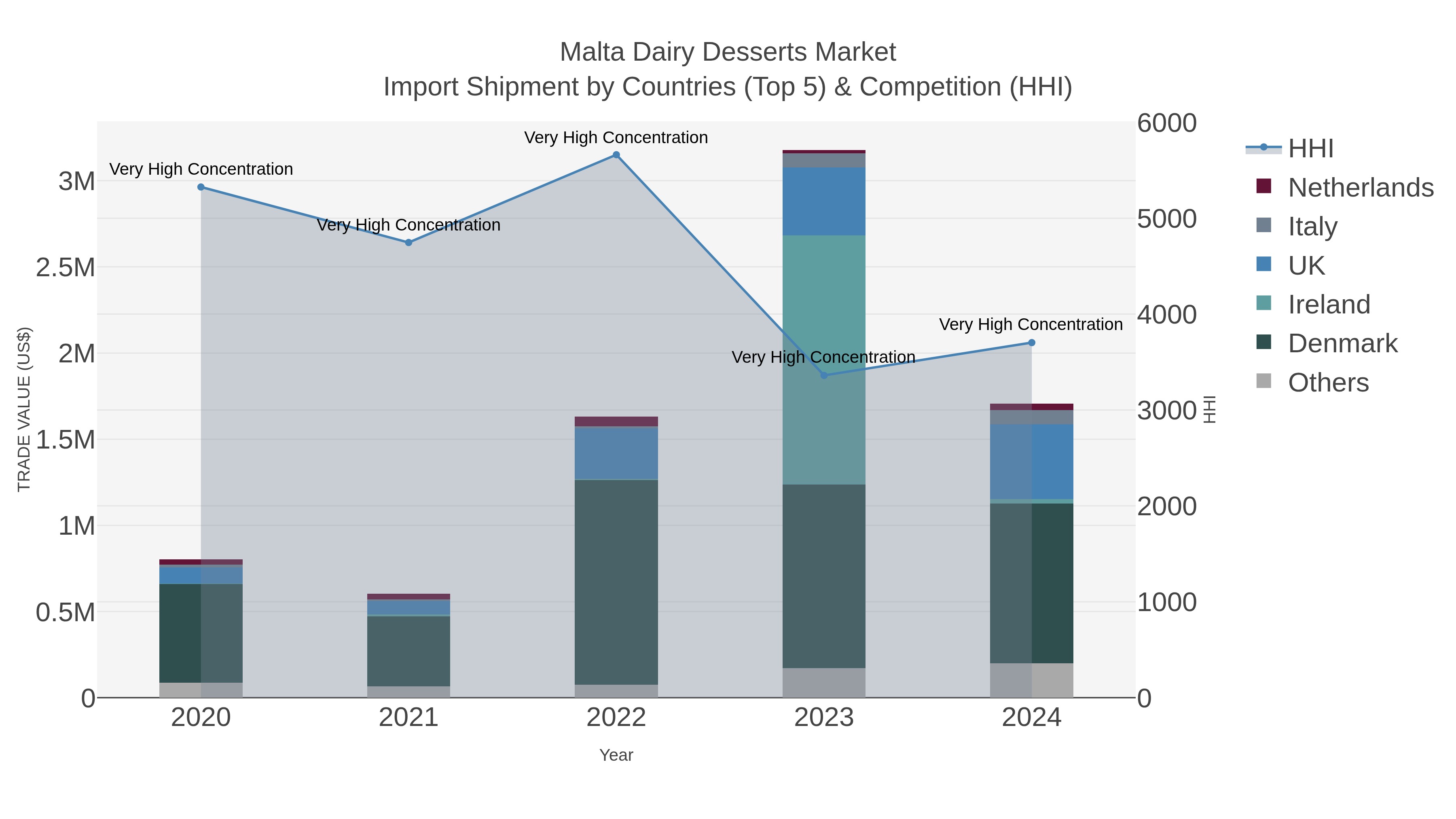 Malta Dairy Desserts Market Import Shipment by Countries (Top 5) & Competition (HHI)