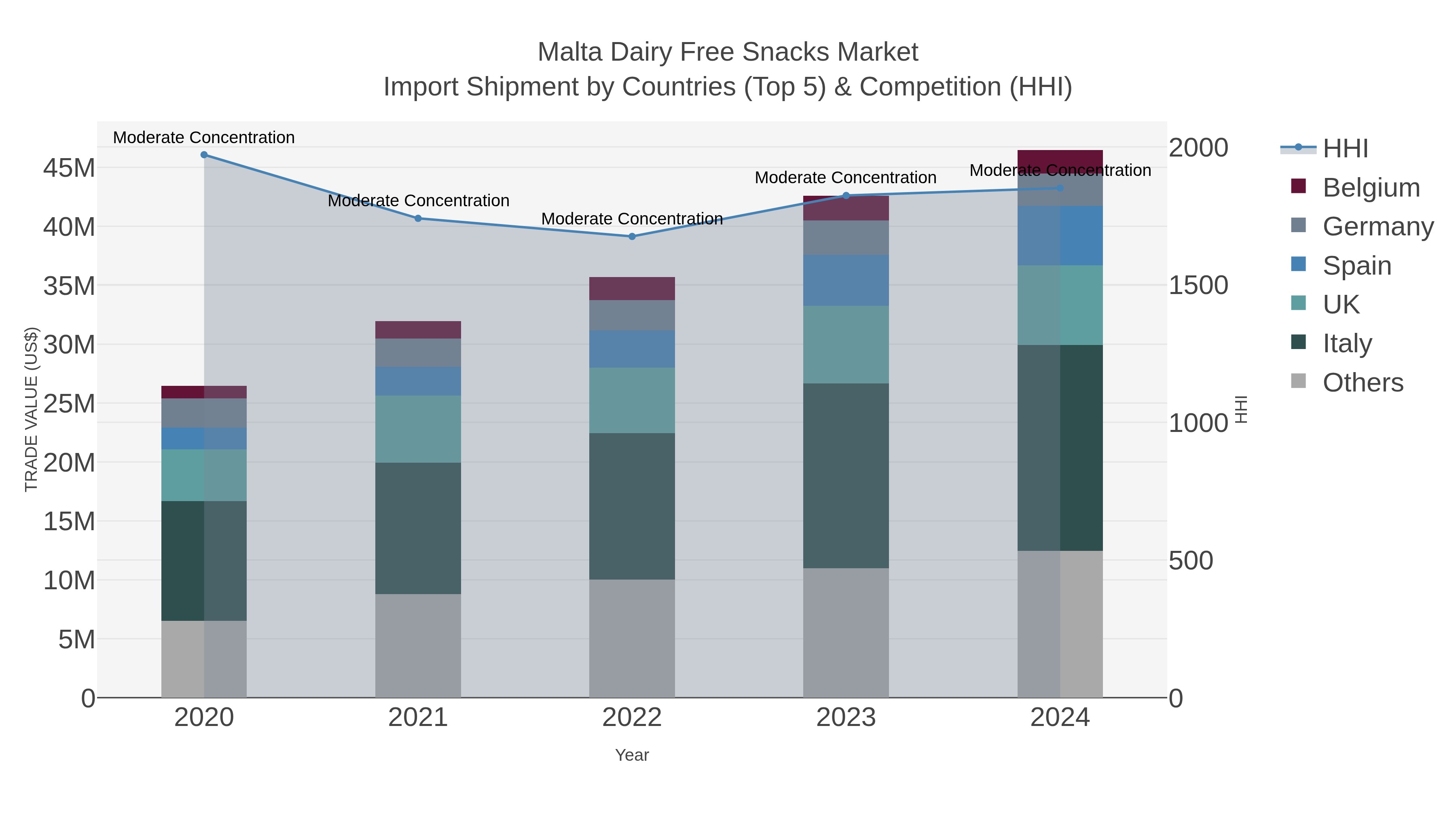 Malta Dairy Free Snacks Market Import Shipment by Countries (Top 5) & Competition (HHI)