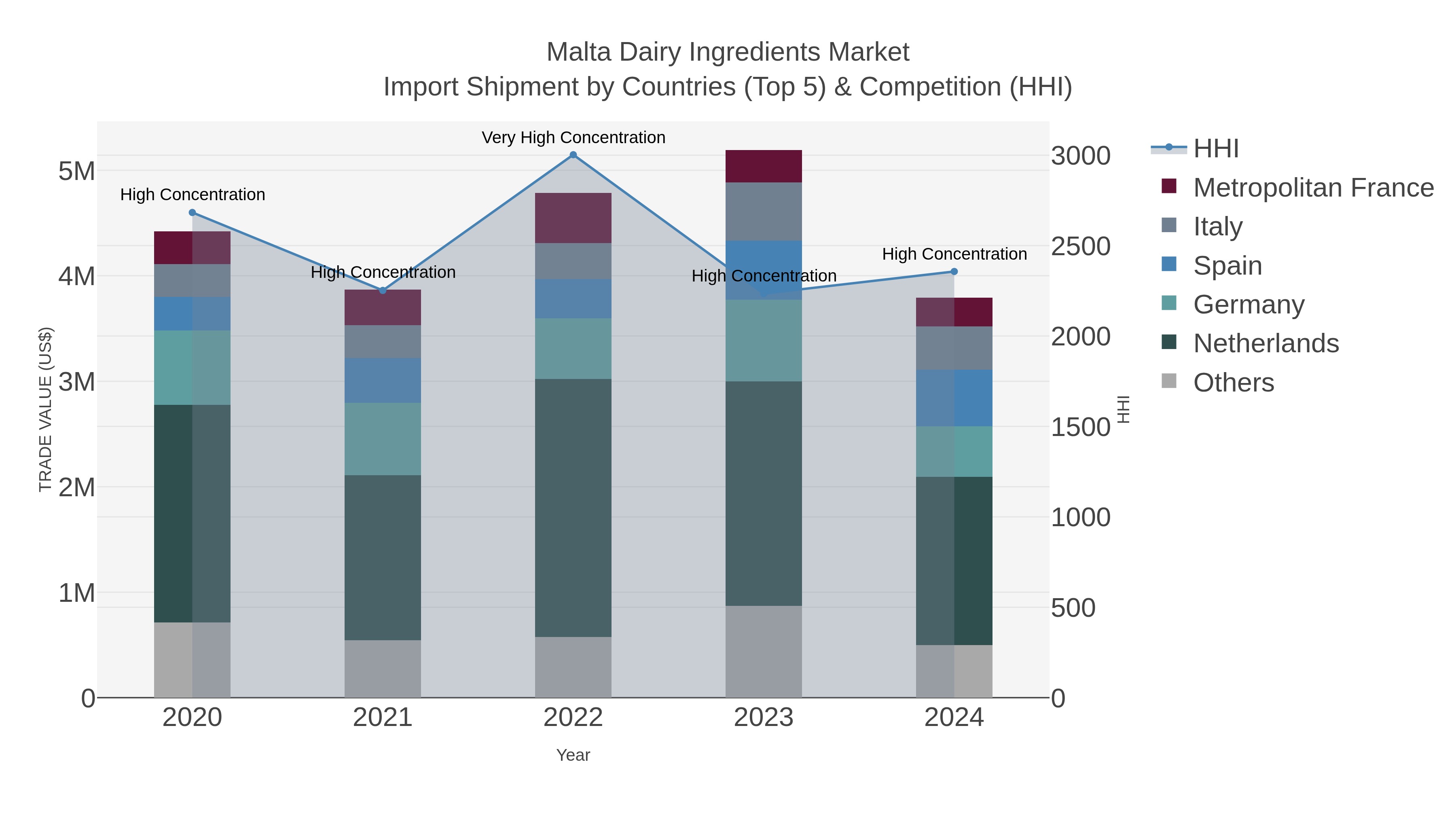 Malta Dairy Ingredients Market Import Shipment by Countries (Top 5) & Competition (HHI)