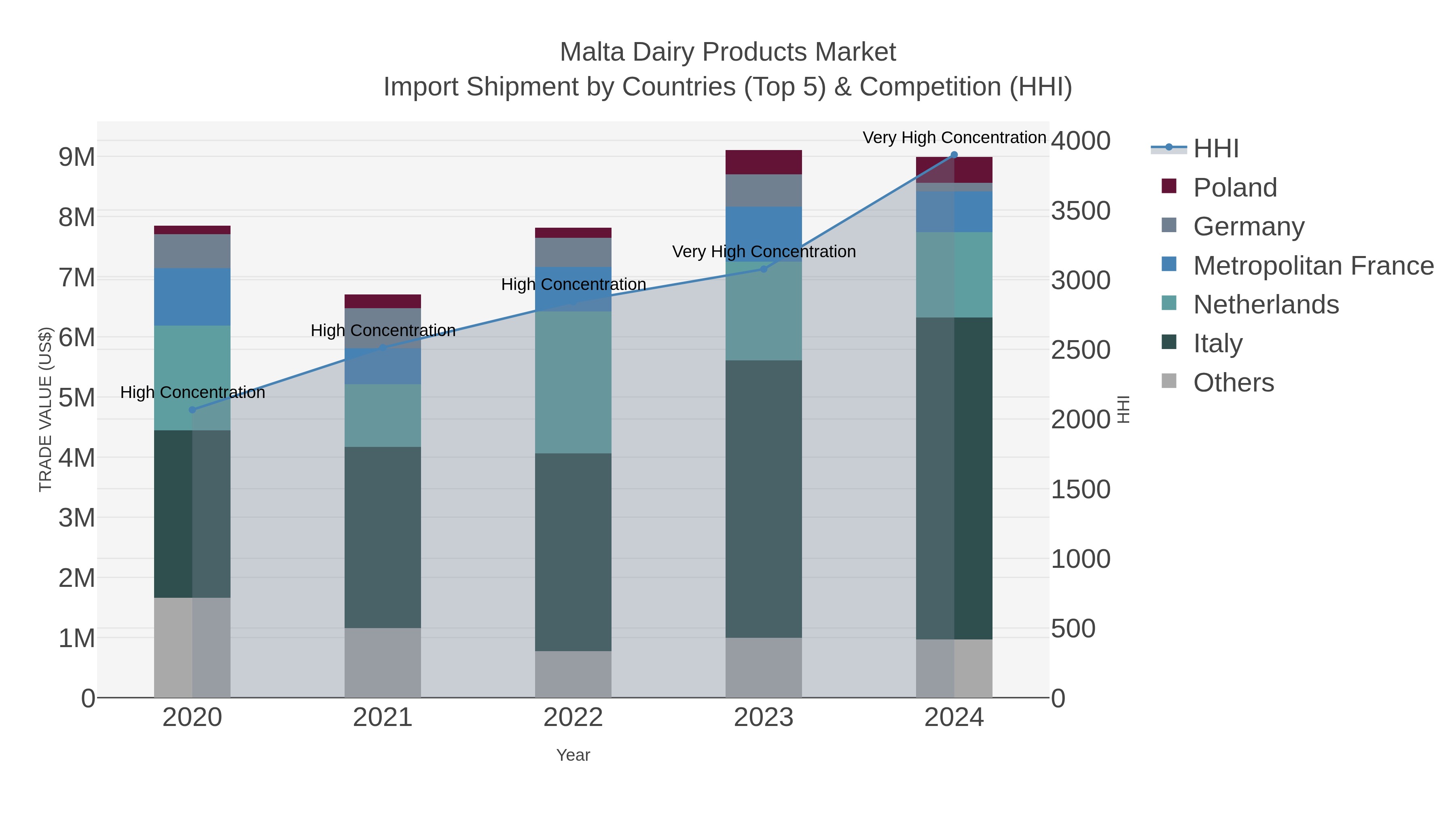 Malta Dairy Products Market Import Shipment by Countries (Top 5) & Competition (HHI)