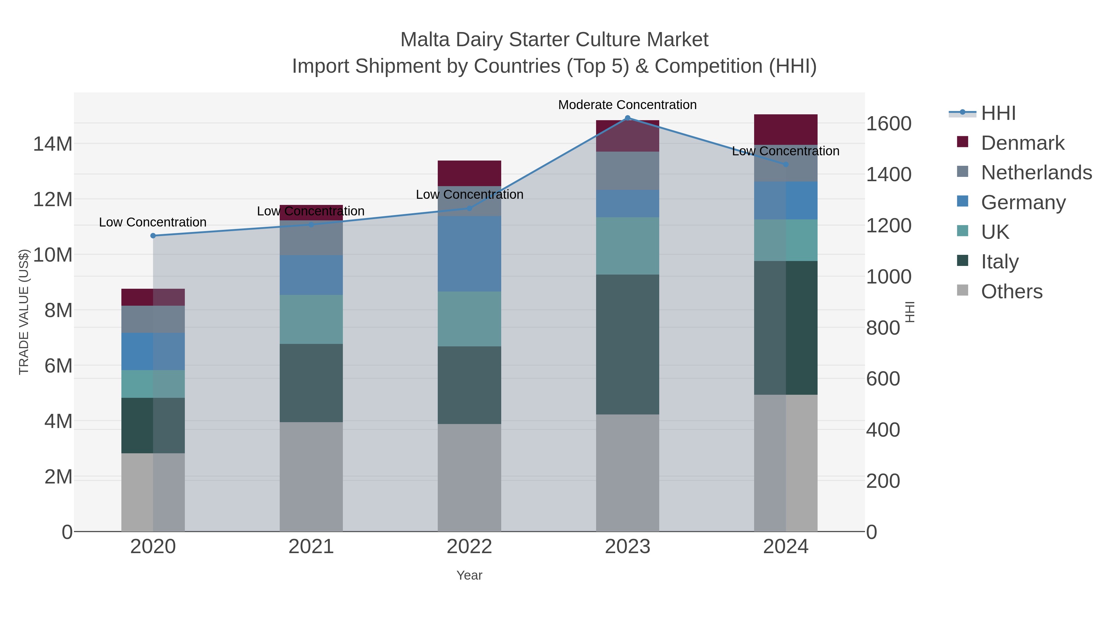 Malta Dairy Starter Culture Market Import Shipment by Countries (Top 5) & Competition (HHI)