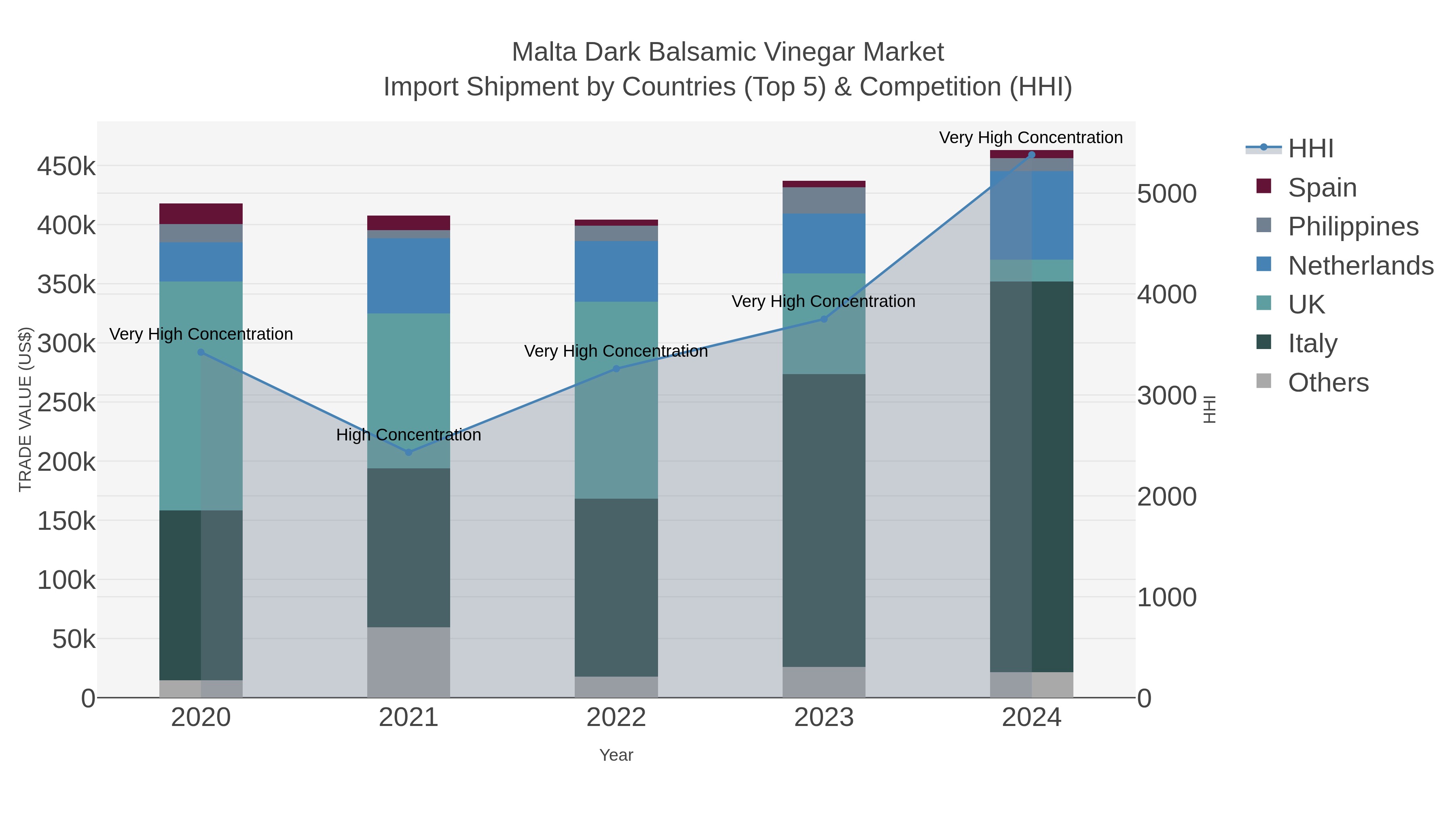 Malta Dark Balsamic Vinegar Market Import Shipment by Countries (Top 5) & Competition (HHI)