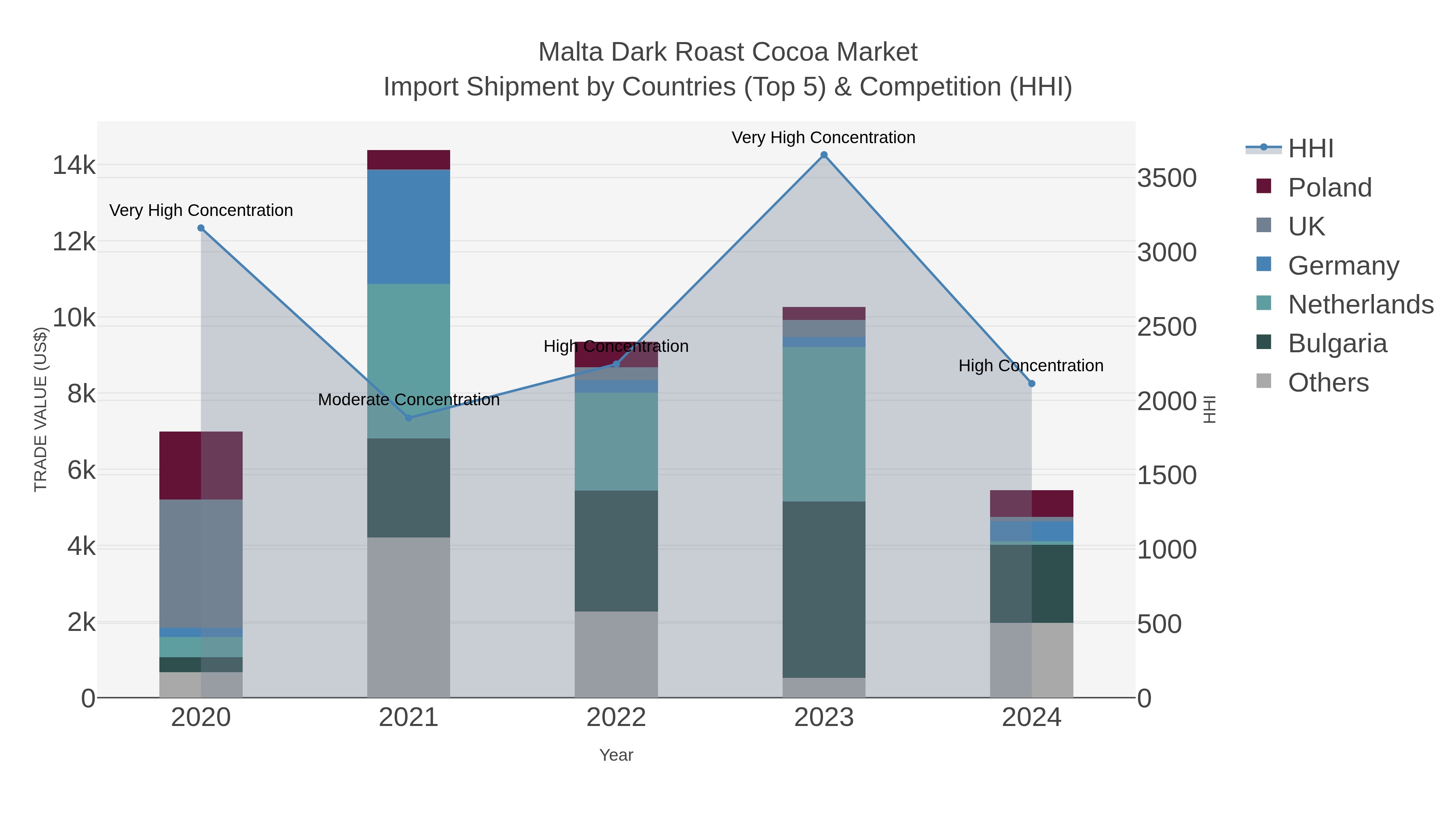Malta Dark Roast Cocoa Market Import Shipment by Countries (Top 5) & Competition (HHI)