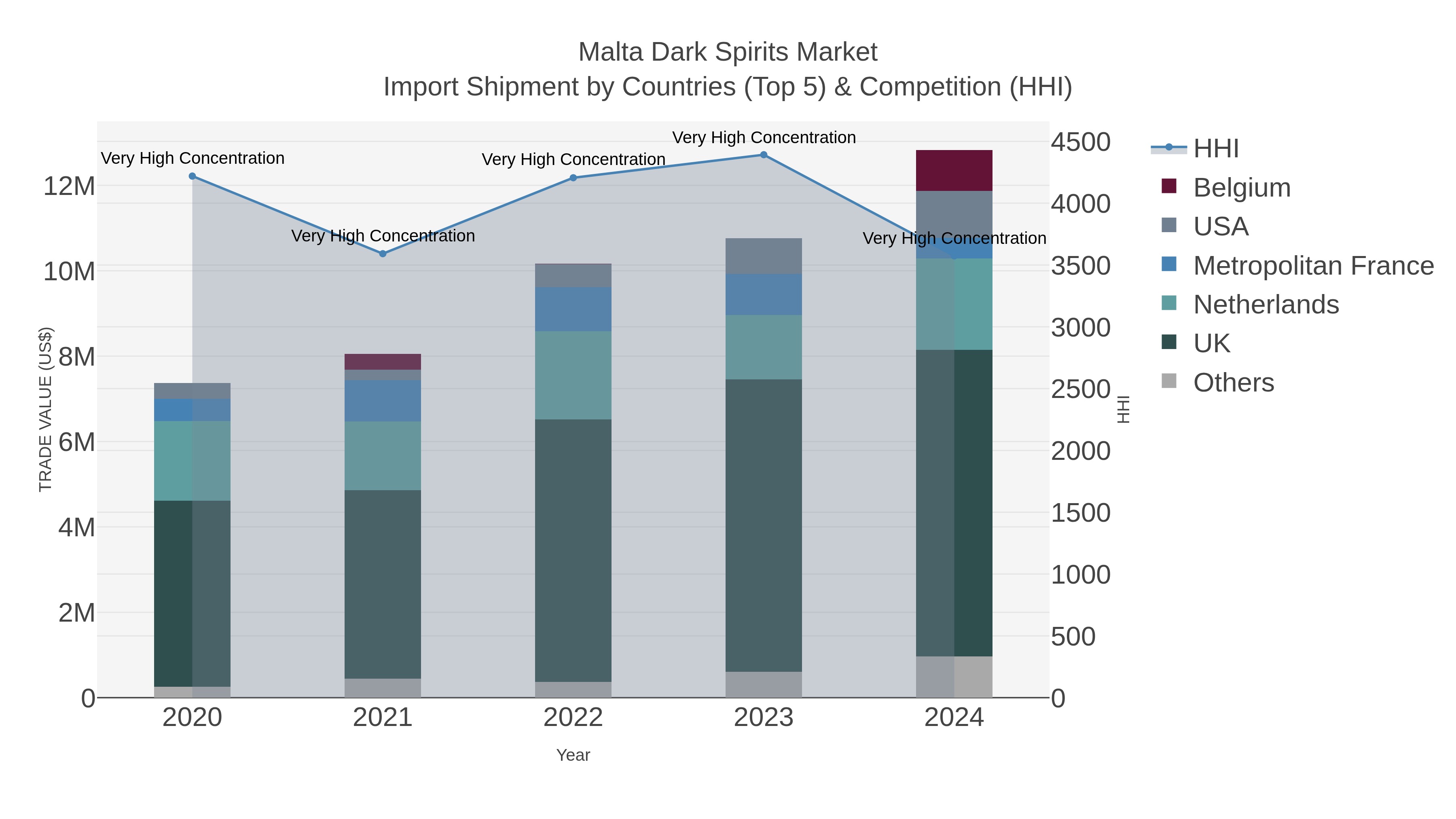 Malta Dark Spirits Market Import Shipment by Countries (Top 5) & Competition (HHI)