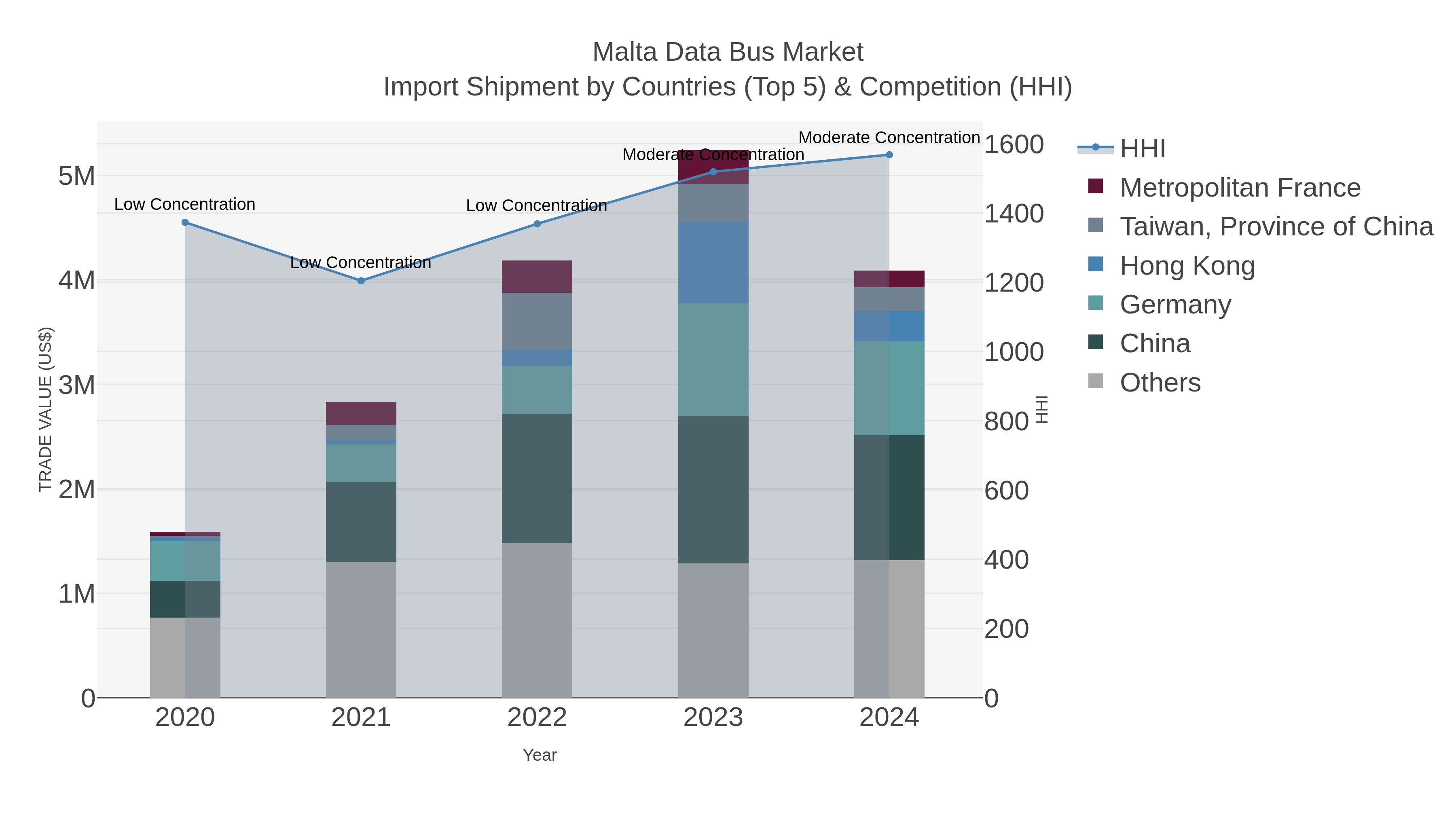 Malta Data Bus Market Import Shipment by Countries (Top 5) & Competition (HHI)