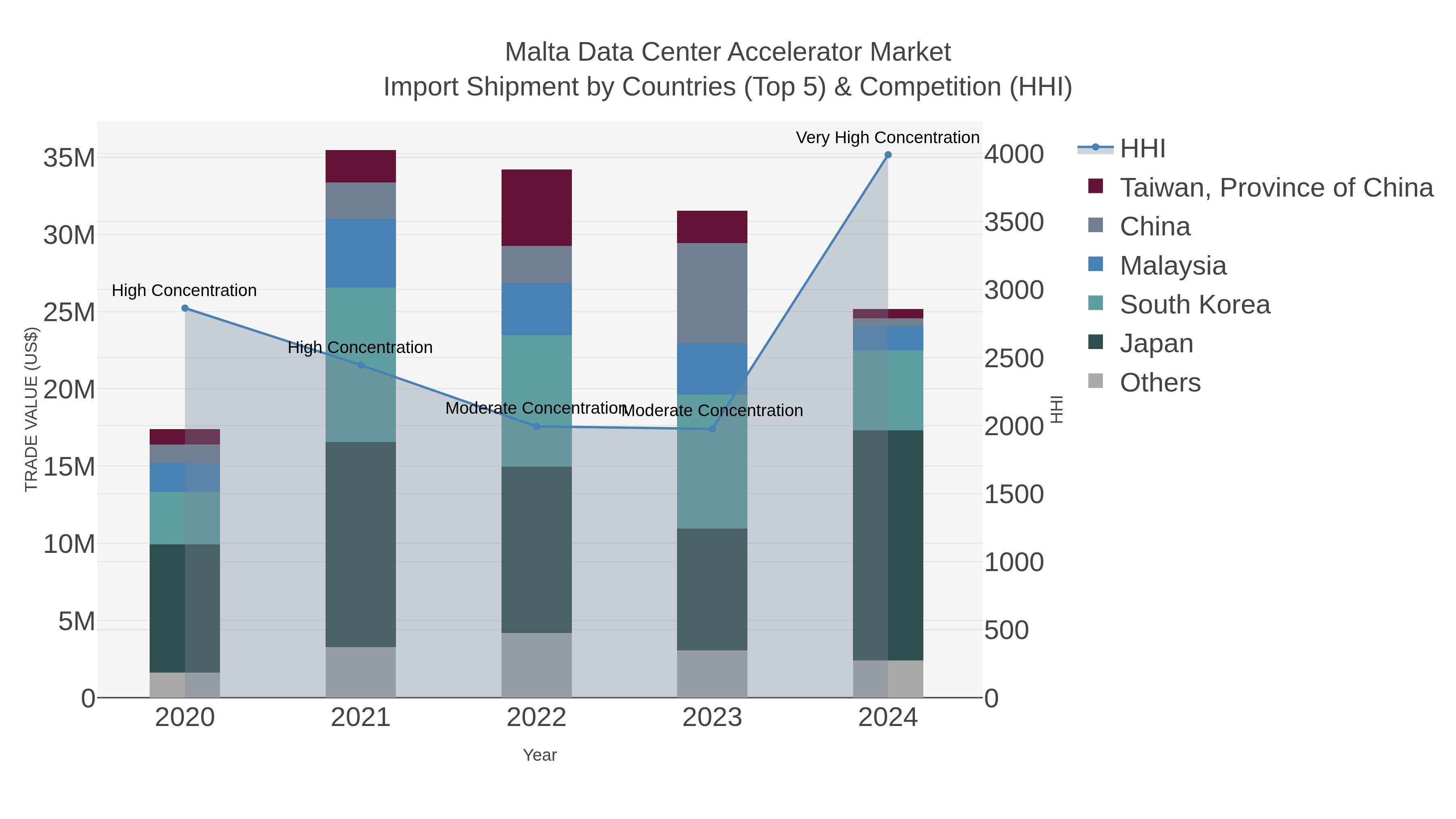 Malta Data Center Accelerator Market Import Shipment by Countries (Top 5) & Competition (HHI)
