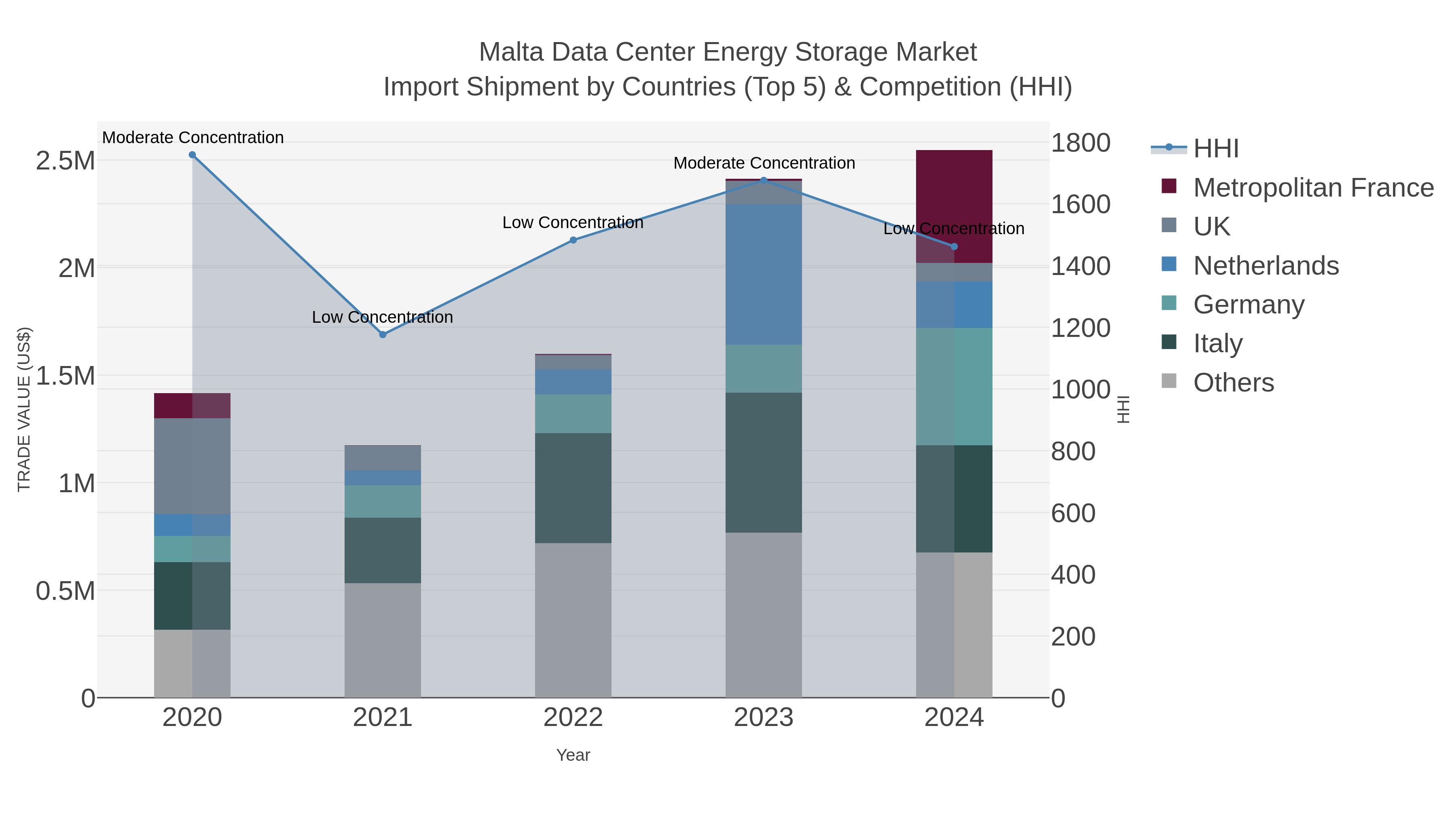 Malta Data Center Energy Storage Market Import Shipment by Countries (Top 5) & Competition (HHI)