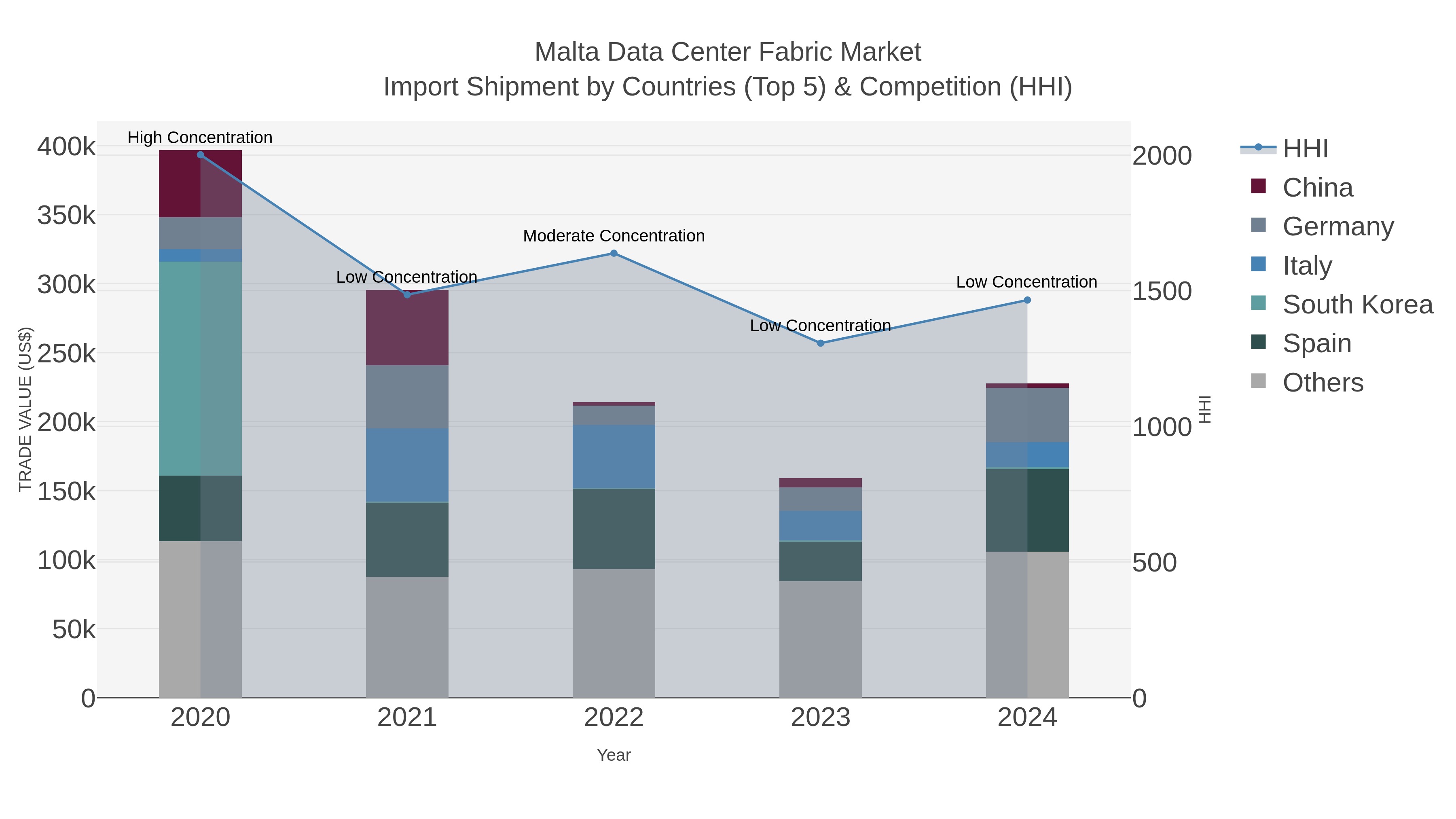 Malta Data Center Fabric Market Import Shipment by Countries (Top 5) & Competition (HHI)