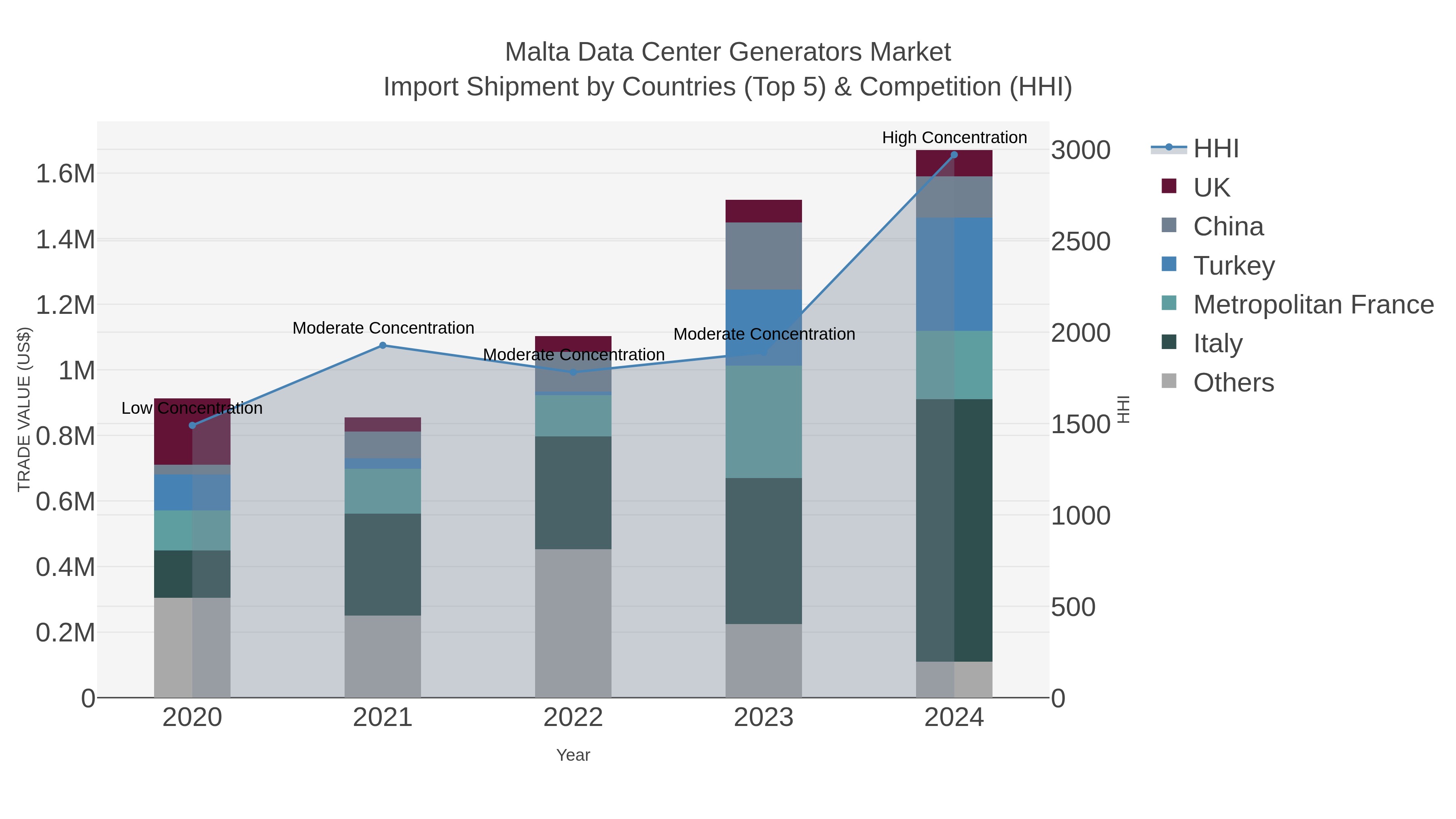 Malta Data Center Generators Market Import Shipment by Countries (Top 5) & Competition (HHI)