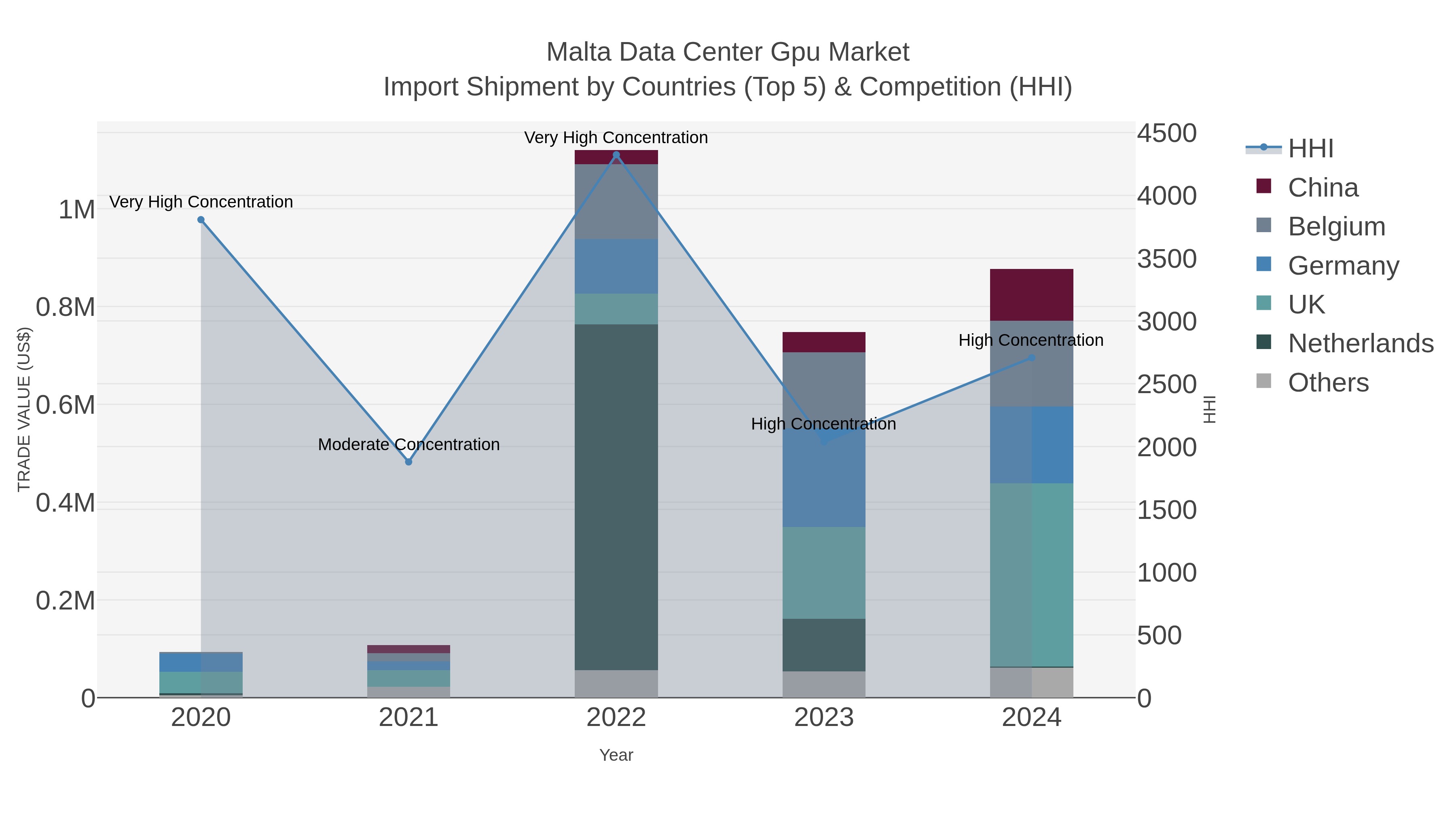 Malta Data Center Gpu Market Import Shipment by Countries (Top 5) & Competition (HHI)