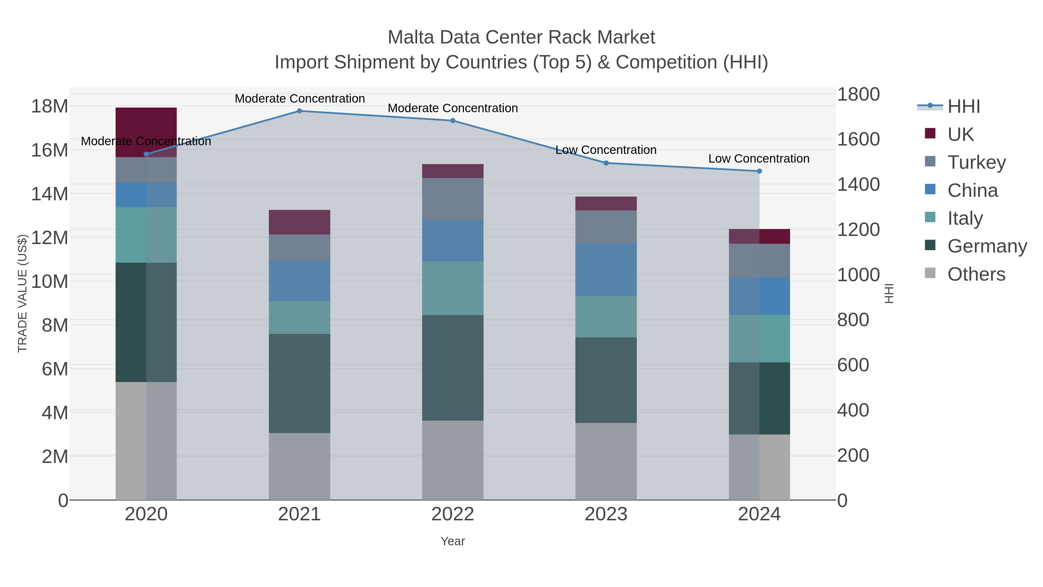 Malta Data Center Rack Market Import Shipment by Countries (Top 5) & Competition (HHI)