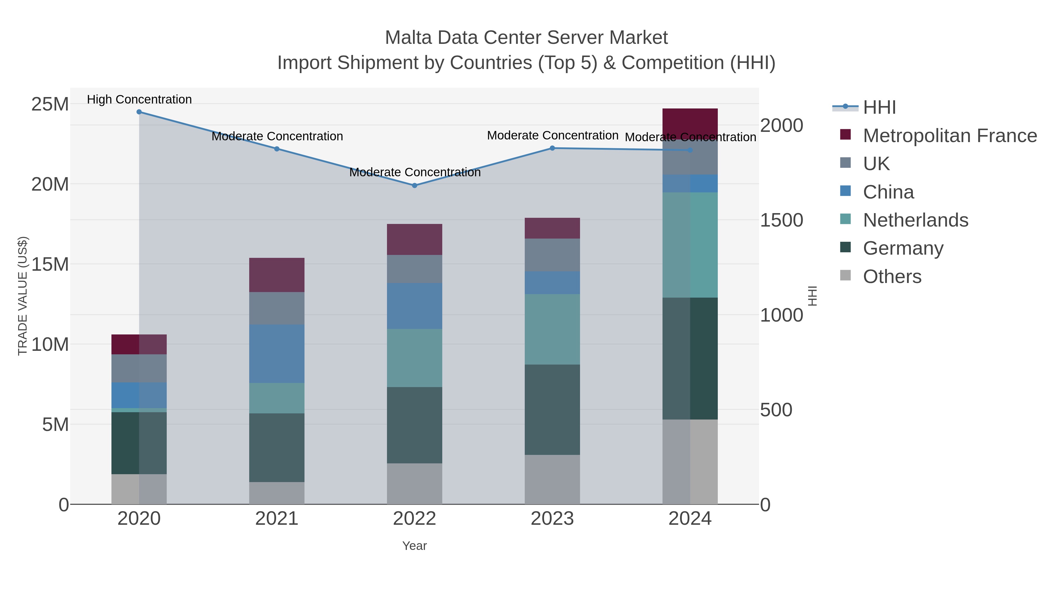 Malta Data Center Server Market Import Shipment by Countries (Top 5) & Competition (HHI)