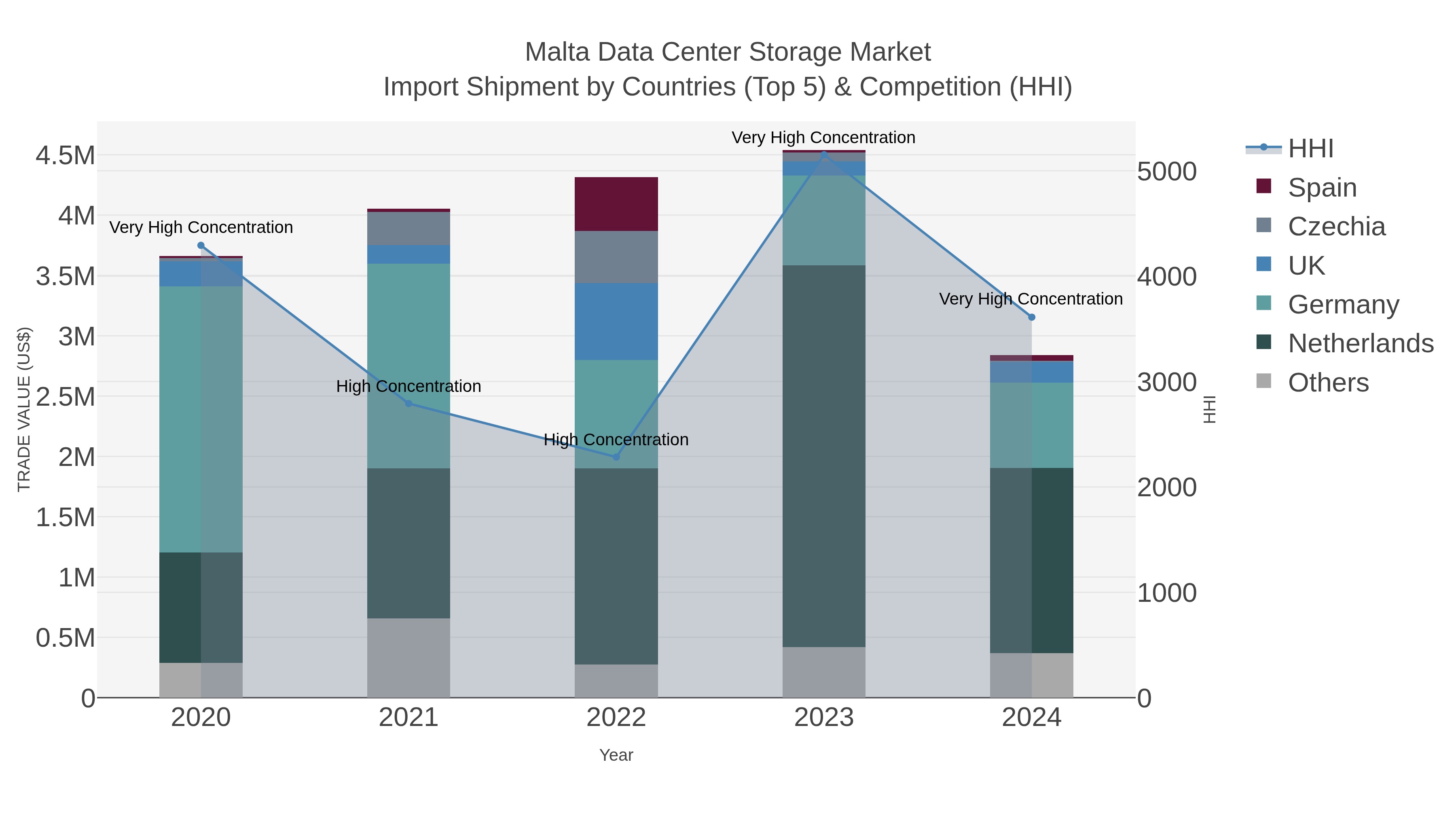Malta Data Center Storage Market Import Shipment by Countries (Top 5) & Competition (HHI)
