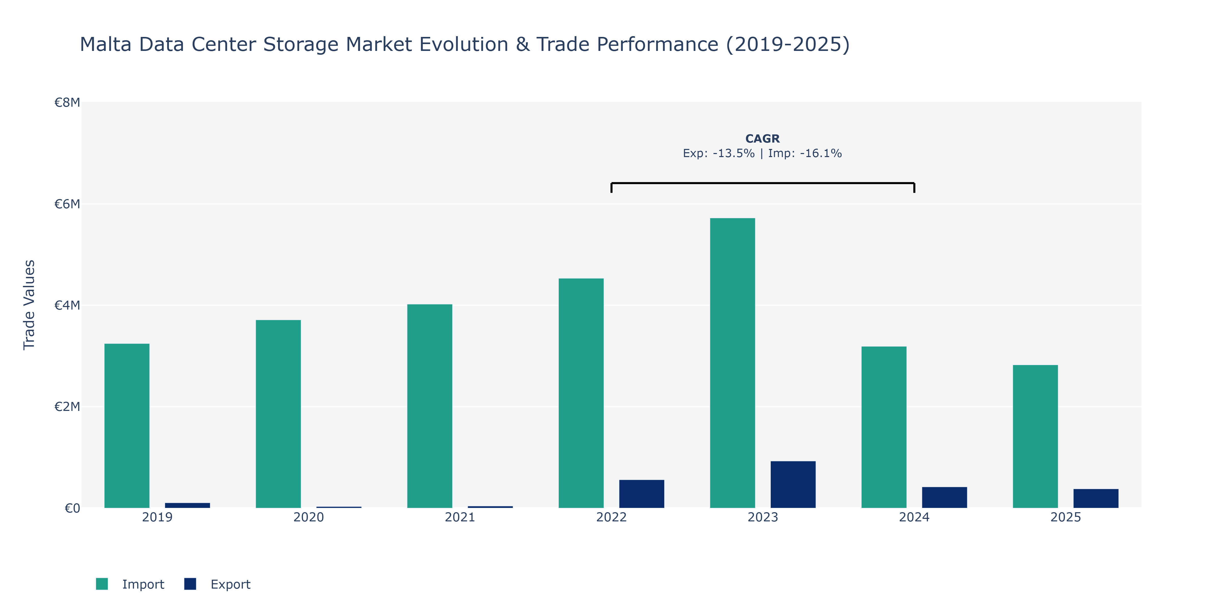 Malta Data Center Storage Market: Production & Trade Performance (2019-2025)