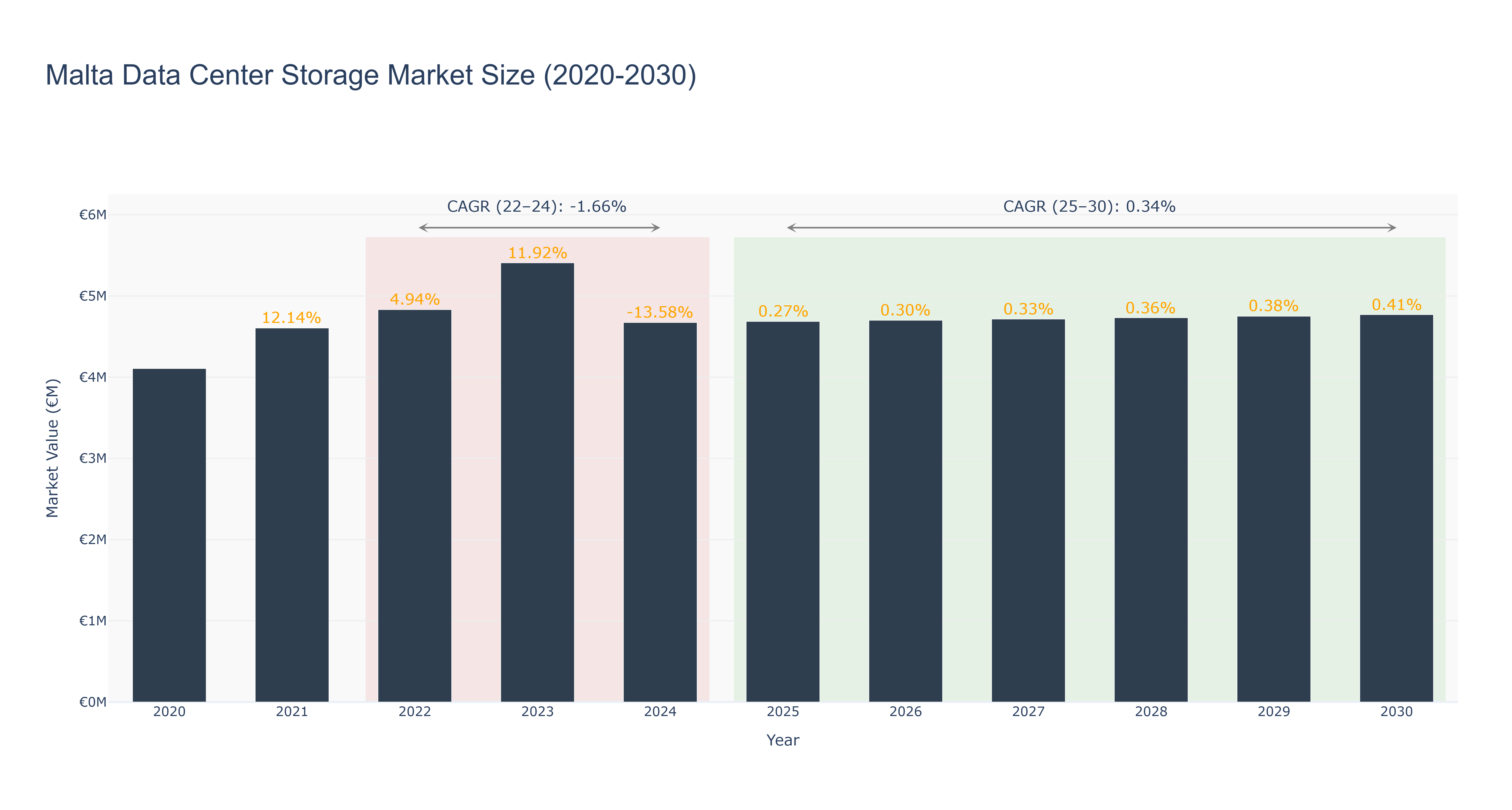 Malta Data Center Storage Market Size (2020-2030)