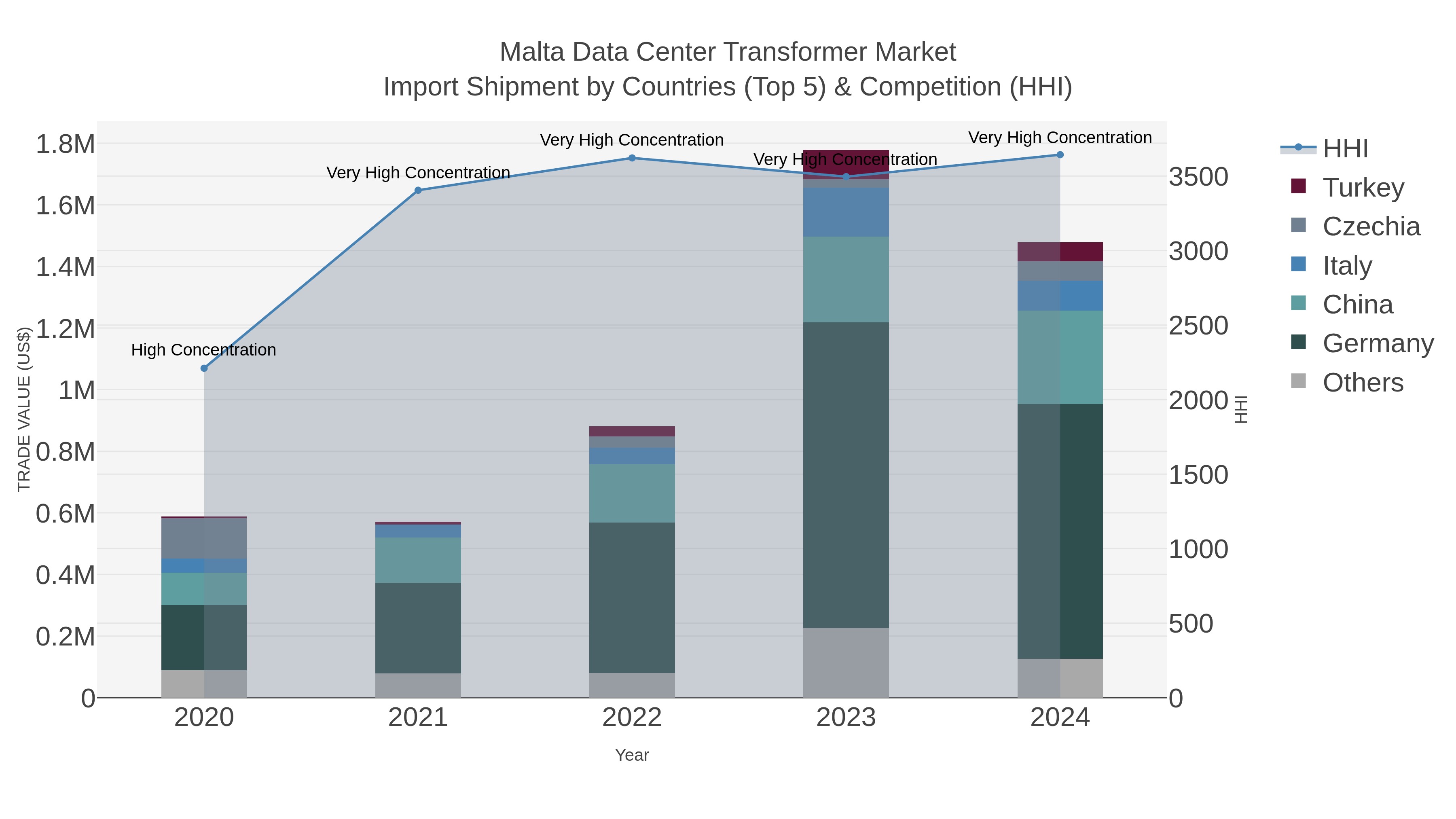 Malta Data Center Transformer Market Import Shipment by Countries (Top 5) & Competition (HHI)