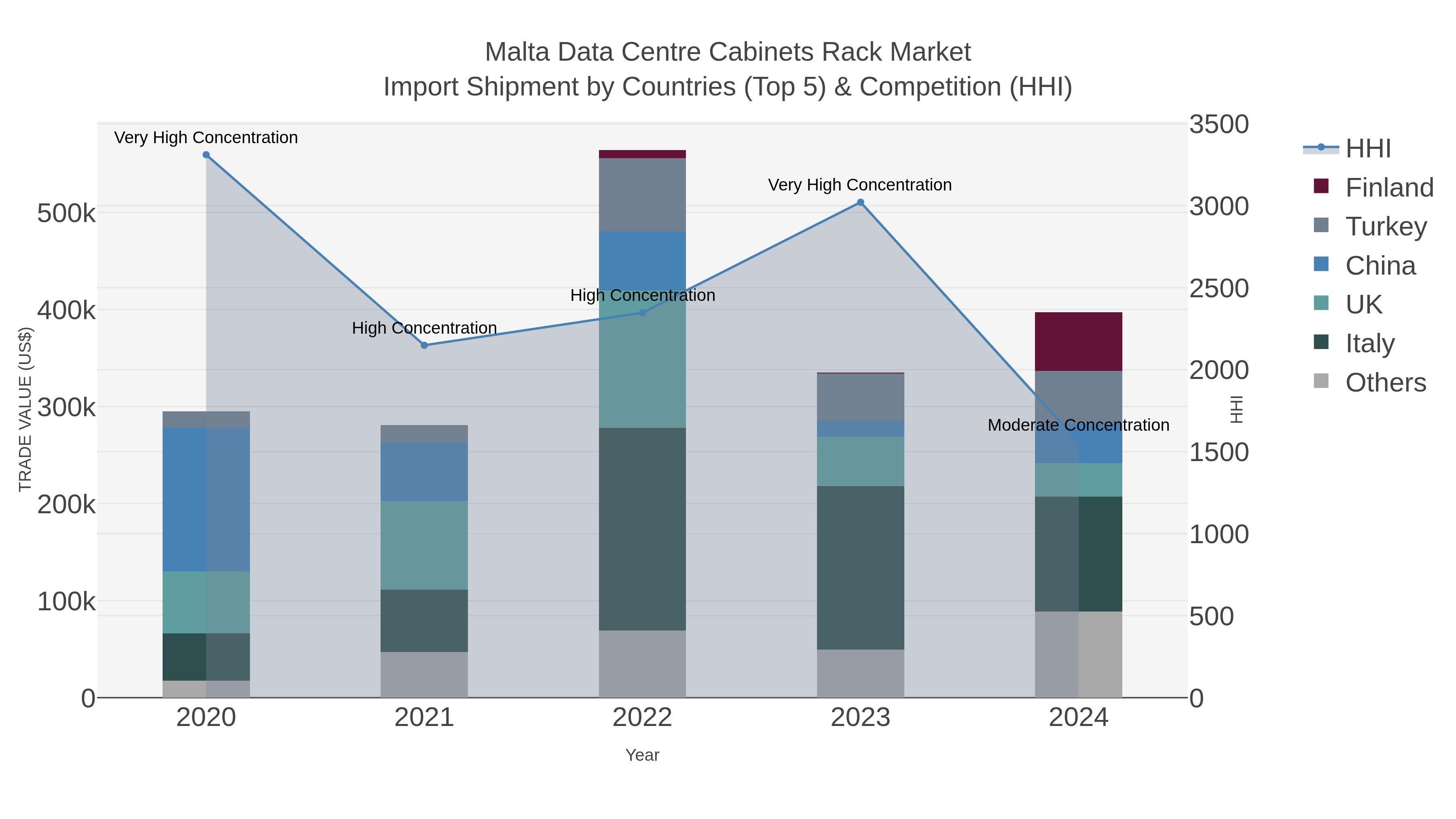 Malta Data Centre Cabinets Rack Market Import Shipment by Countries (Top 5) & Competition (HHI)