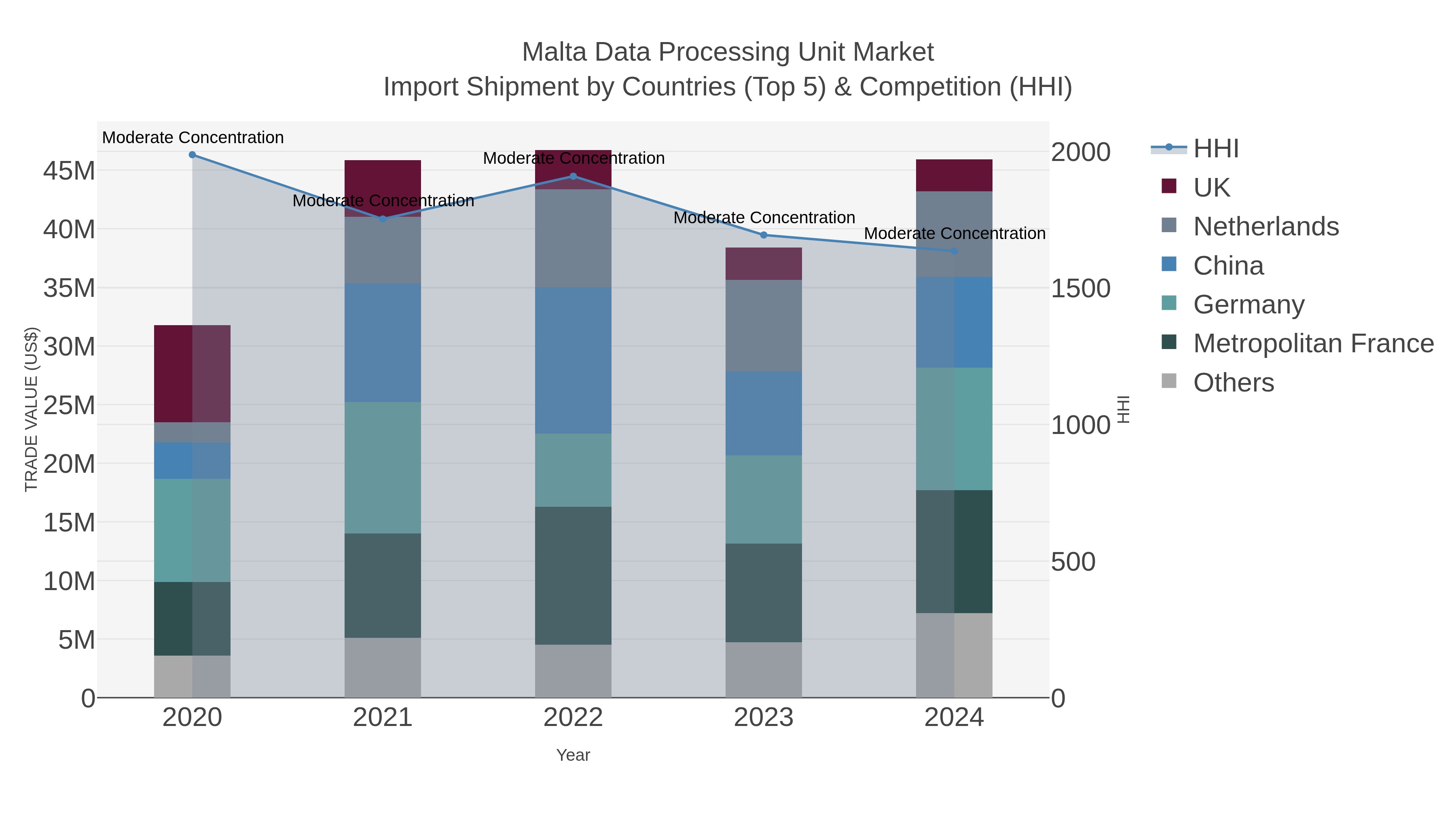 Malta Data Processing Unit Market Import Shipment by Countries (Top 5) & Competition (HHI)