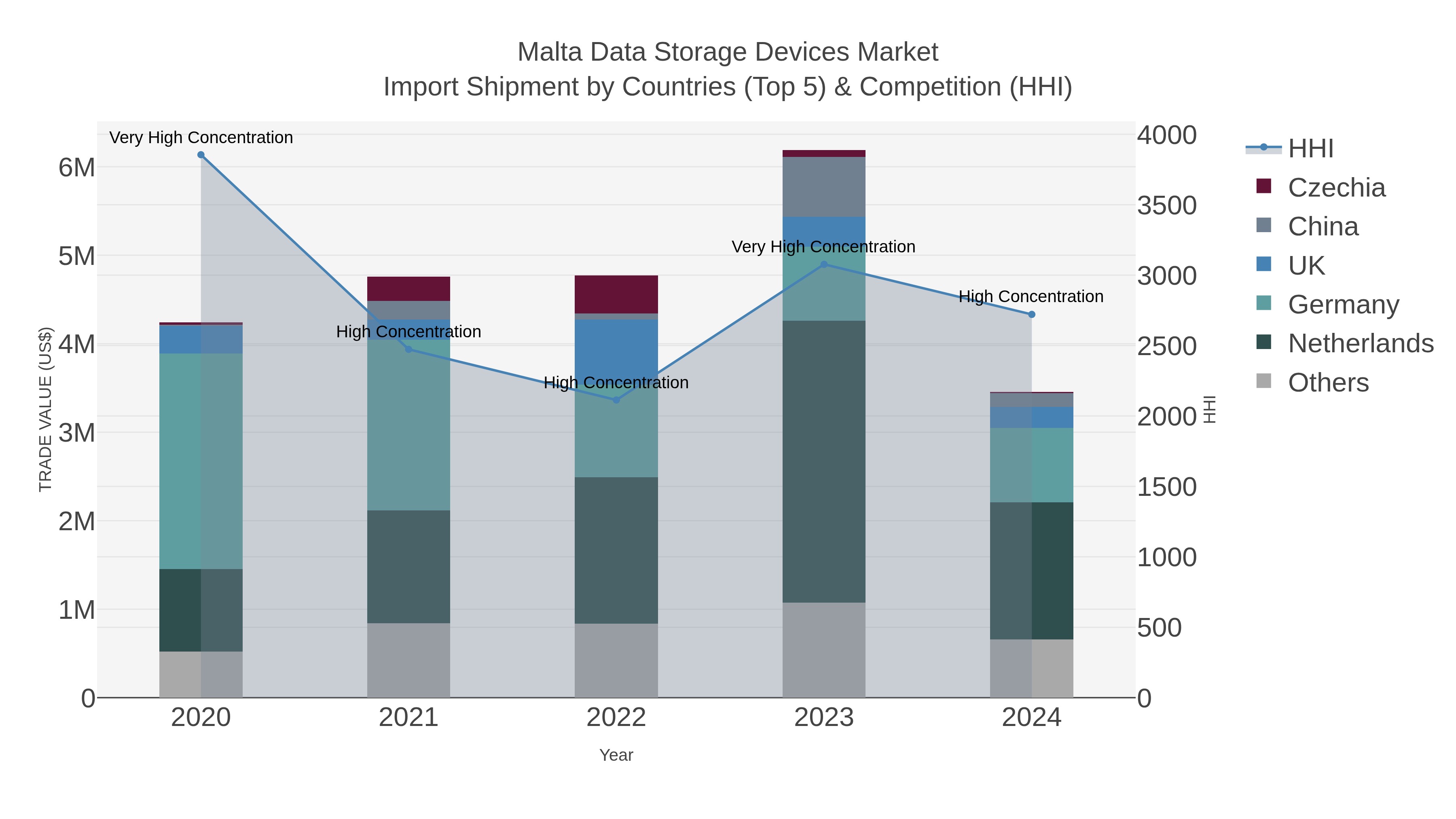 Malta Data Storage Devices Market Import Shipment by Countries (Top 5) & Competition (HHI)
