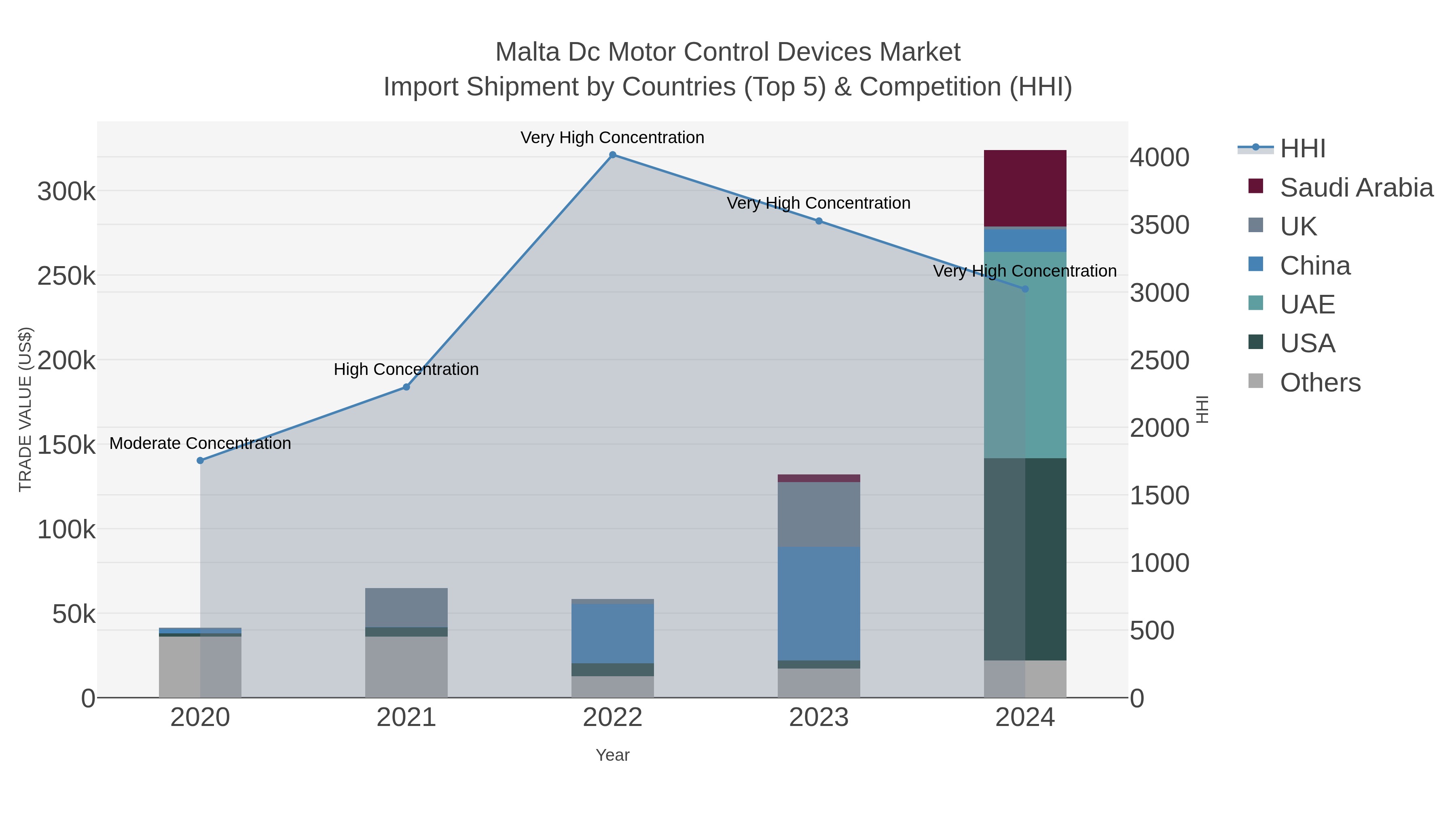 Malta Dc Motor Control Devices Market Import Shipment by Countries (Top 5) & Competition (HHI)