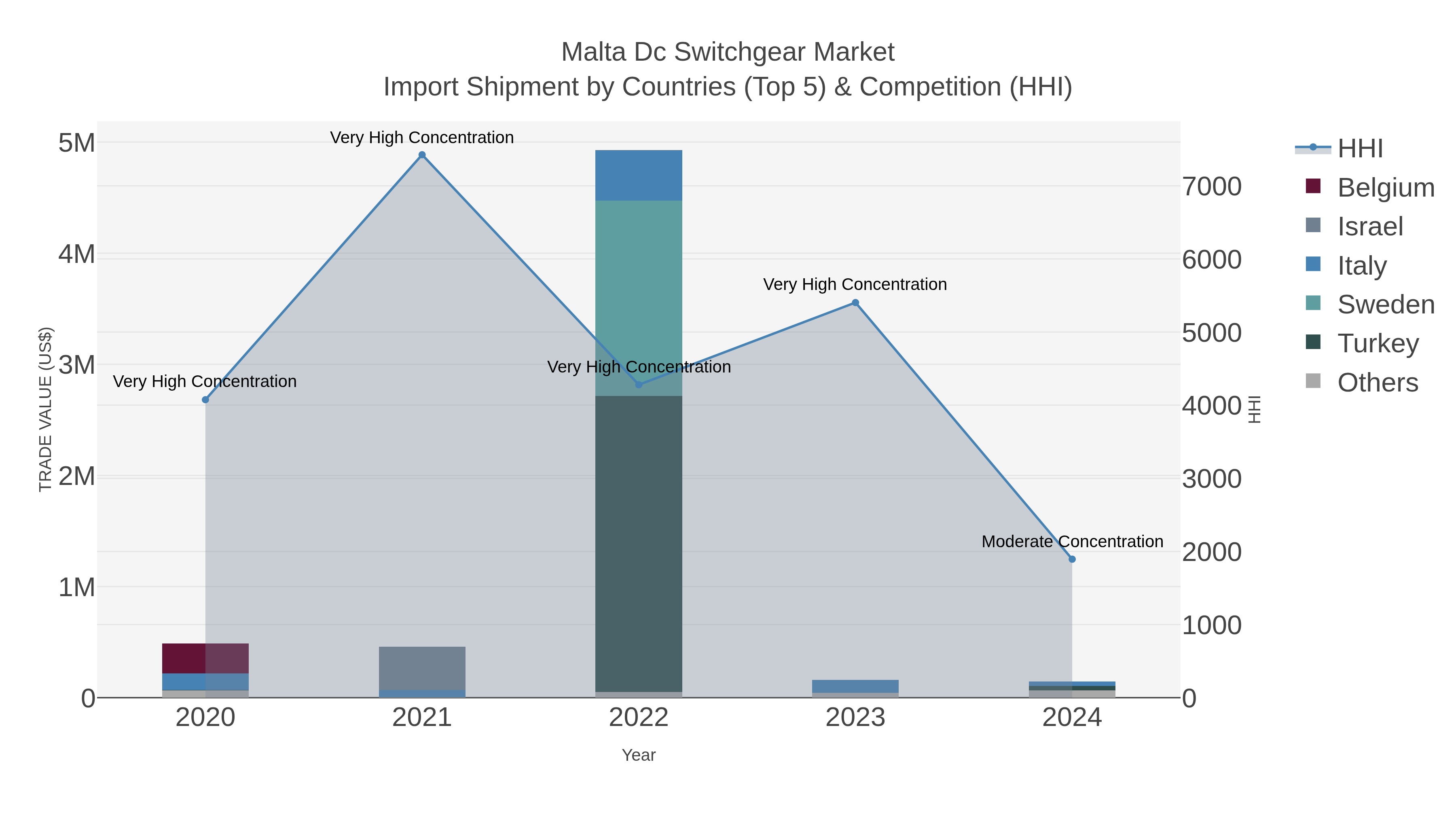 Malta Dc Switchgear Market Import Shipment by Countries (Top 5) & Competition (HHI)