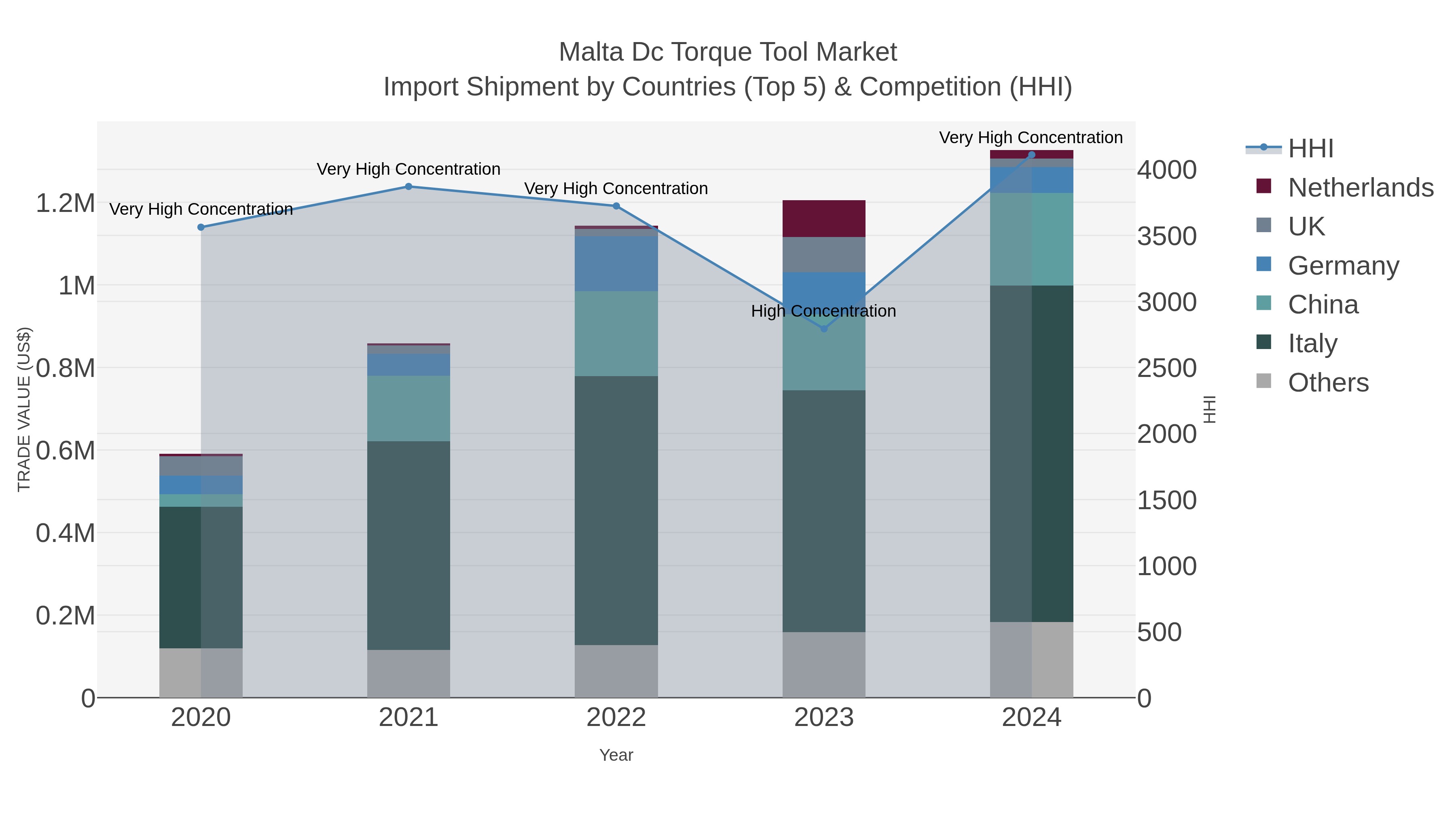 Malta Dc Torque Tool Market Import Shipment by Countries (Top 5) & Competition (HHI)