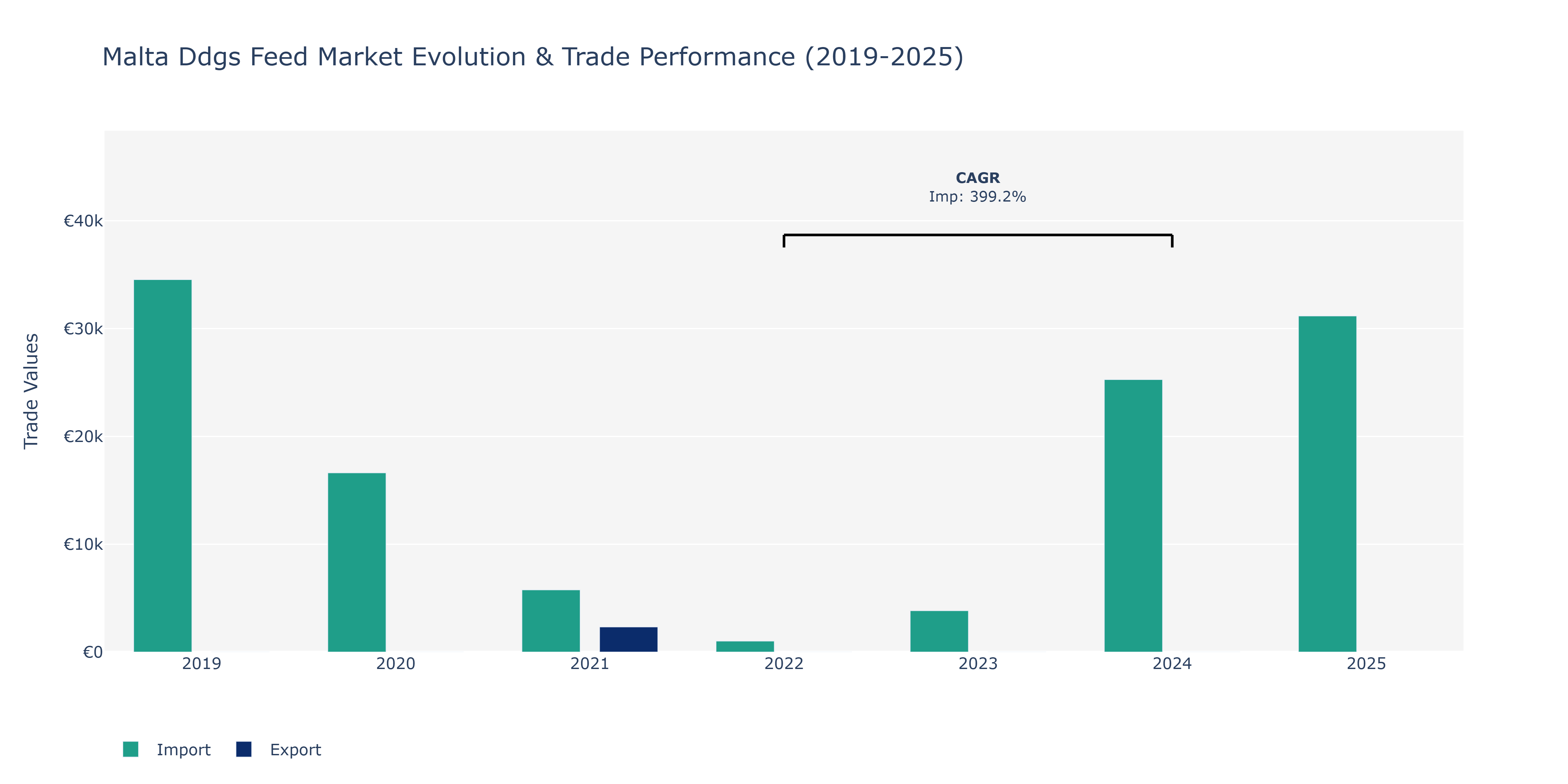 Malta Ddgs Feed Market: Production & Trade Performance (2019-2025)