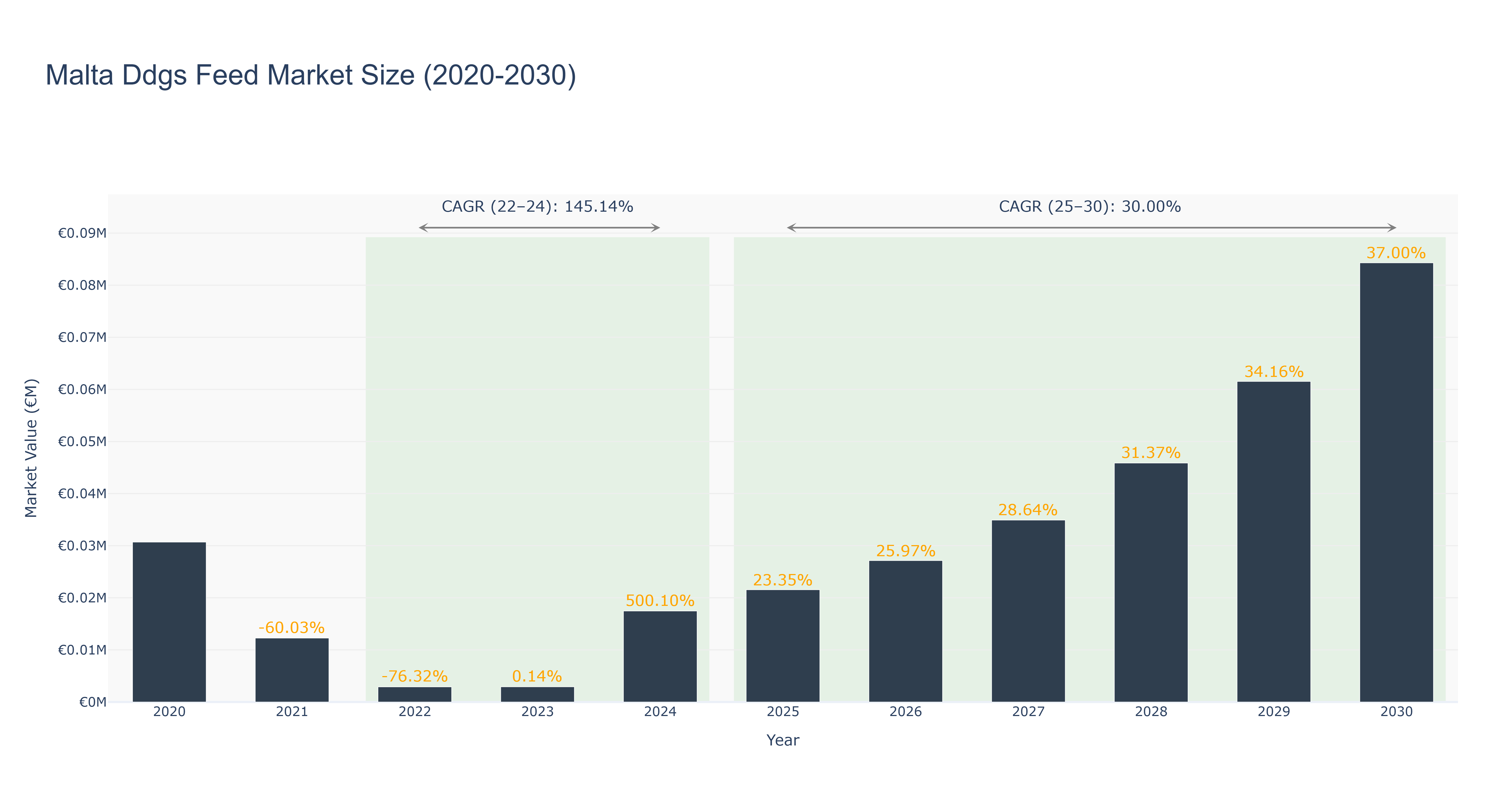 Malta Ddgs Feed Market Size (2020-2030)