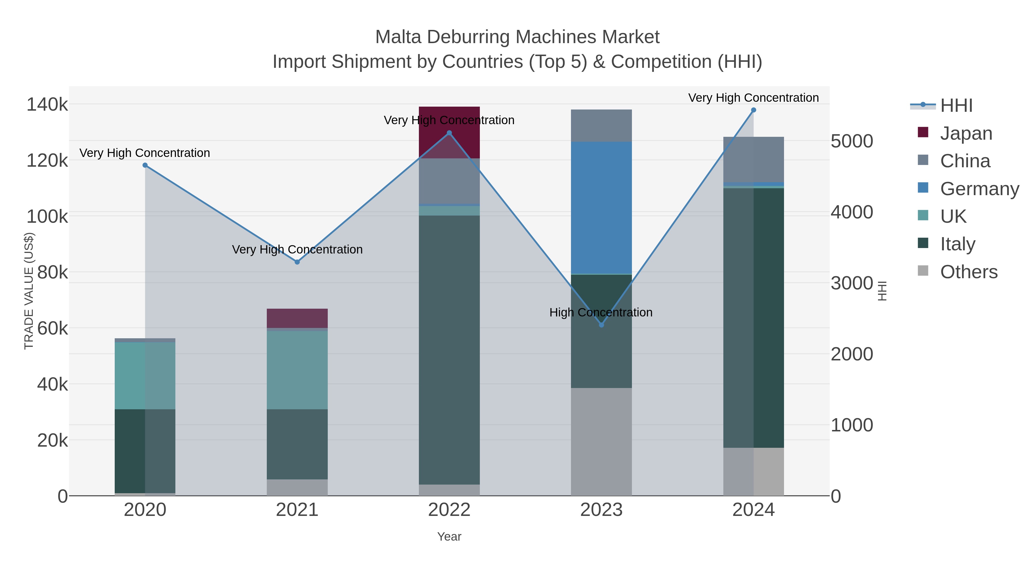 Malta Deburring Machines Market Import Shipment by Countries (Top 5) & Competition (HHI)