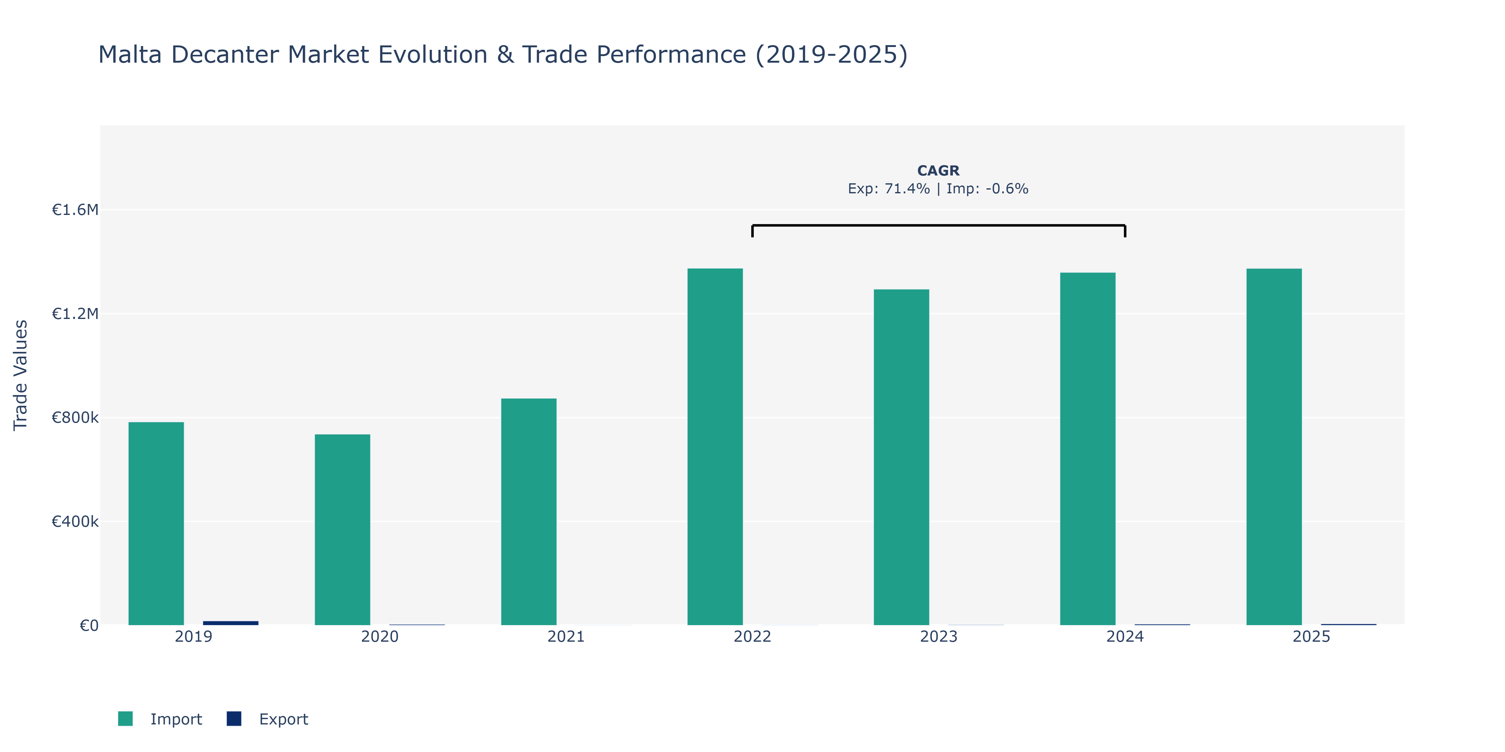 Malta Decanter Market: Production & Trade Performance (2019-2025)