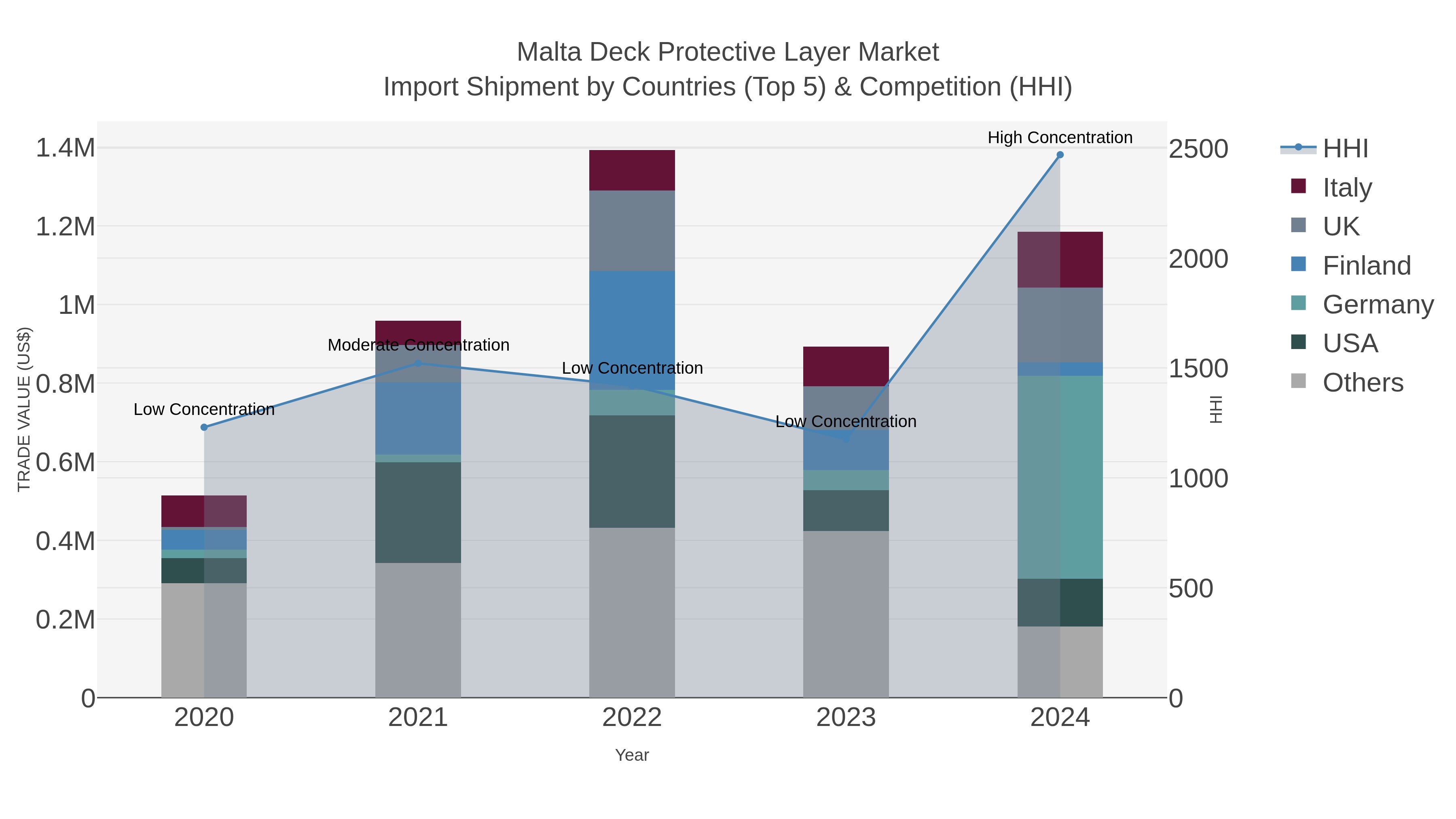 Malta Deck Protective Layer Market Import Shipment by Countries (Top 5) & Competition (HHI)