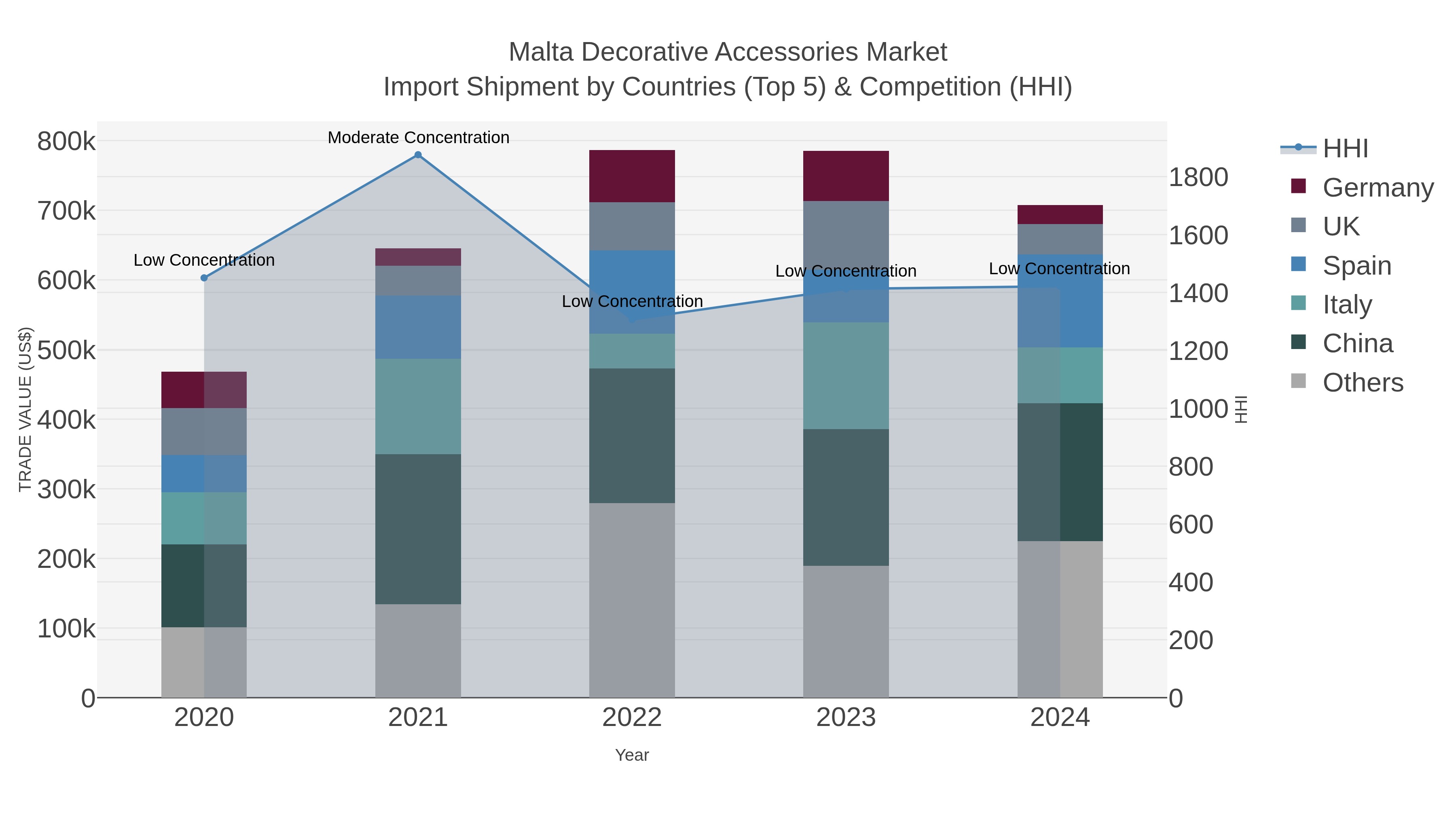 Malta Decorative Accessories Market Import Shipment by Countries (Top 5) & Competition (HHI)
