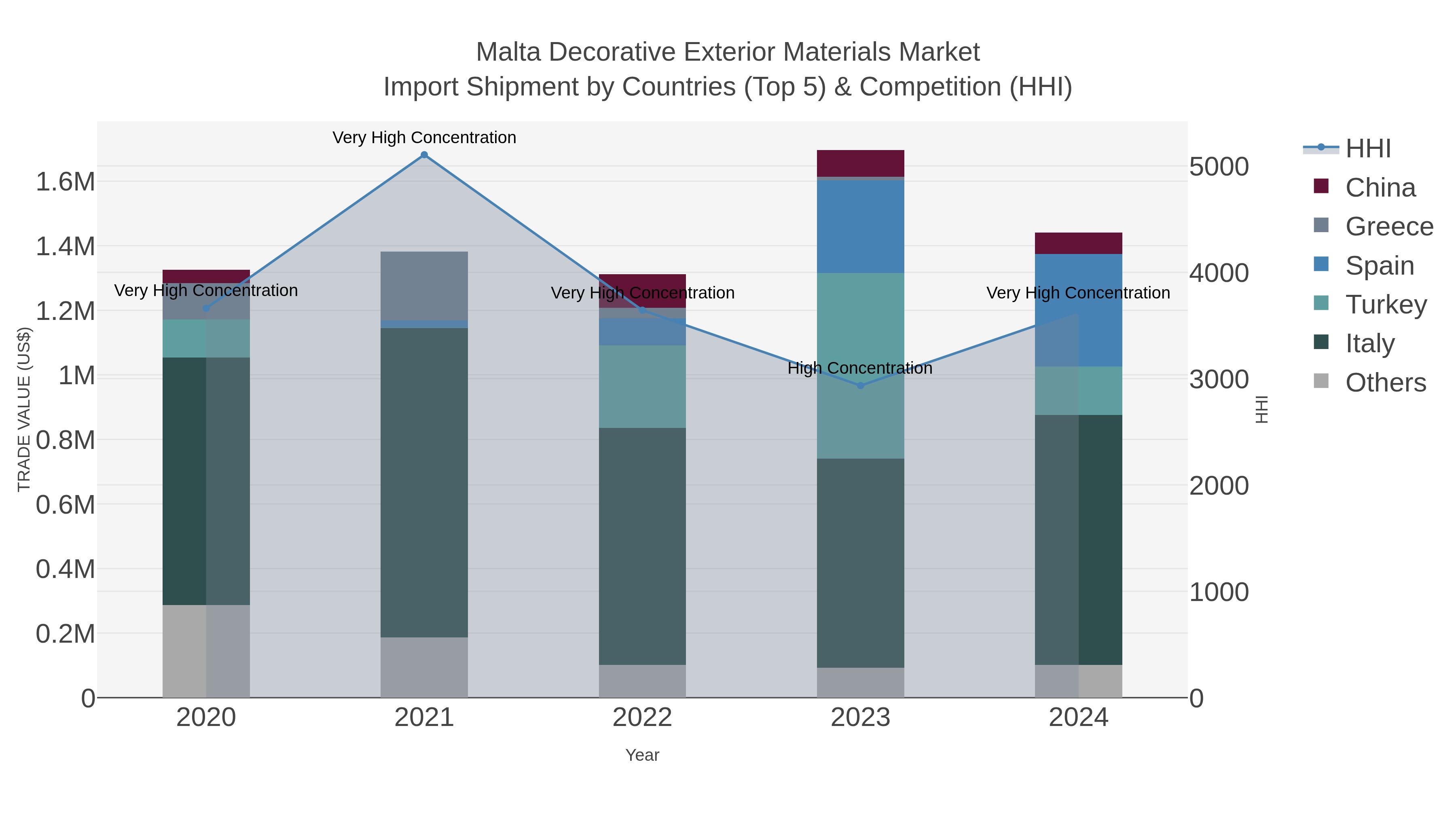 Malta Decorative Exterior Materials Market Import Shipment by Countries (Top 5) & Competition (HHI)