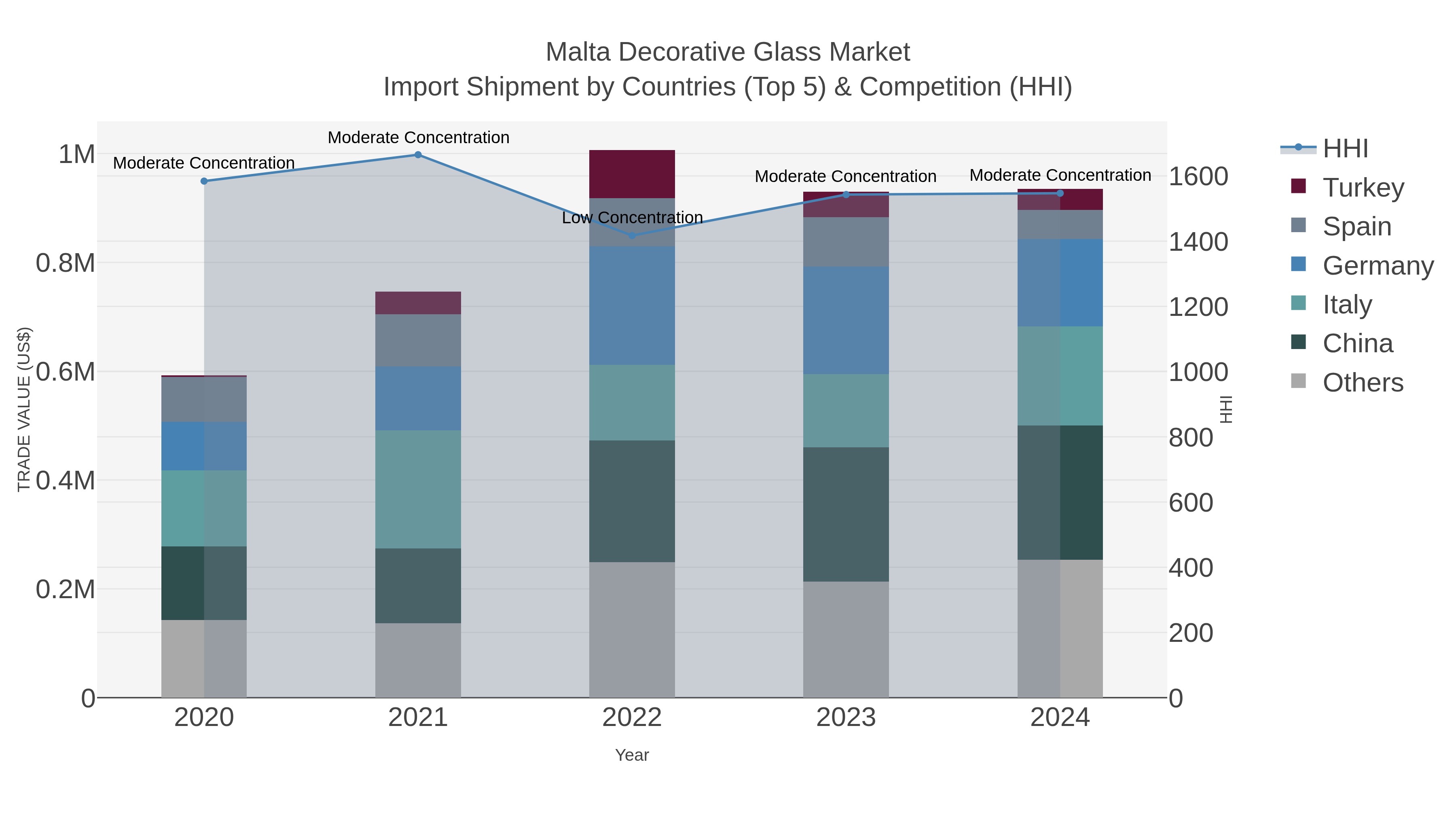 Malta Decorative Glass Market Import Shipment by Countries (Top 5) & Competition (HHI)