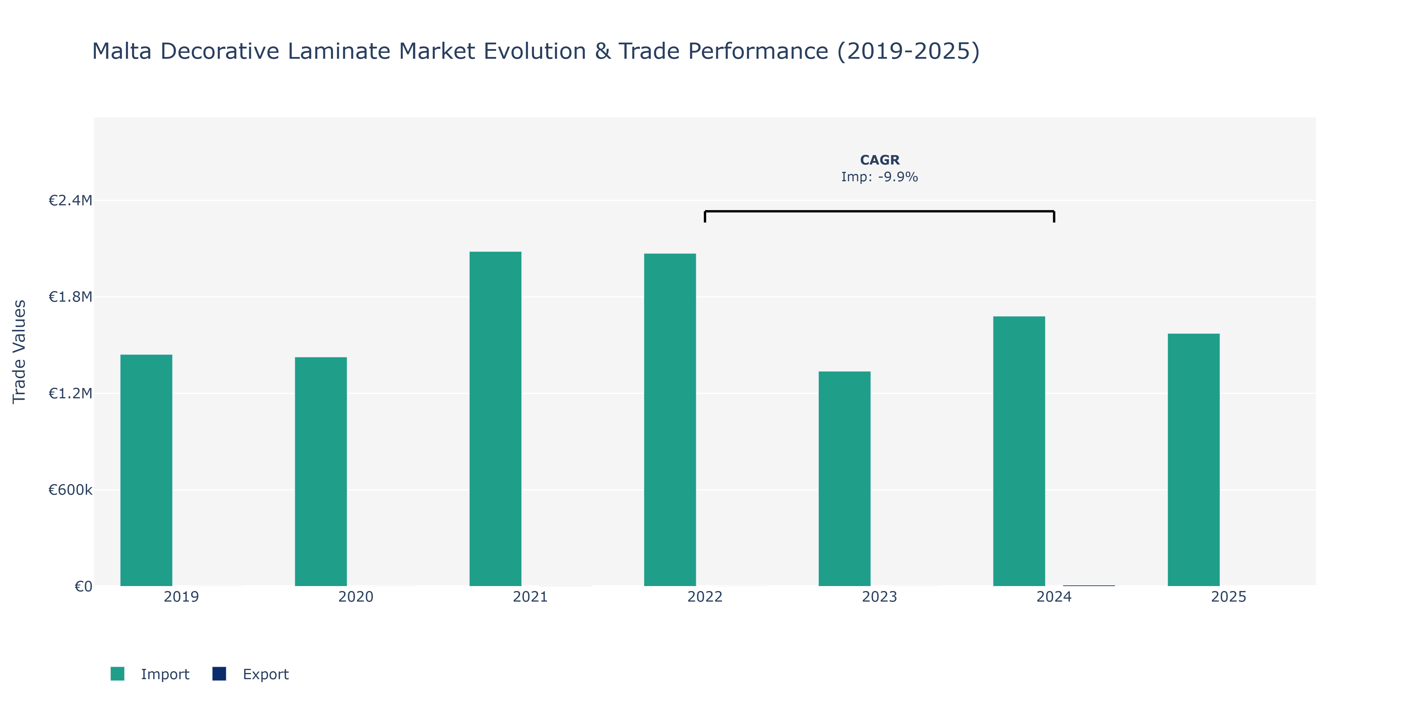 Malta Decorative Laminate Market: Production & Trade Performance (2019-2025)