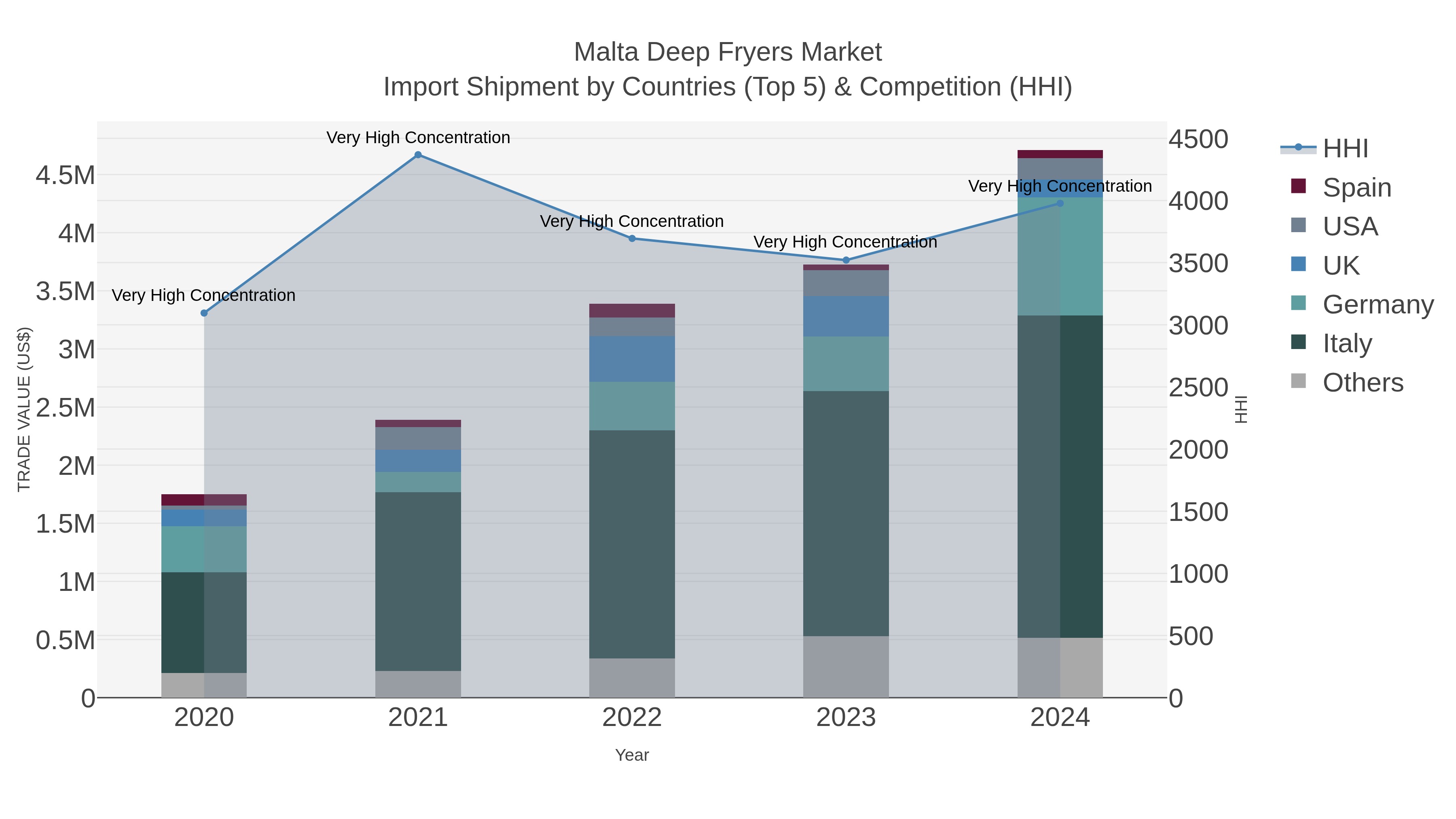 Malta Deep Fryers Market Import Shipment by Countries (Top 5) & Competition (HHI)