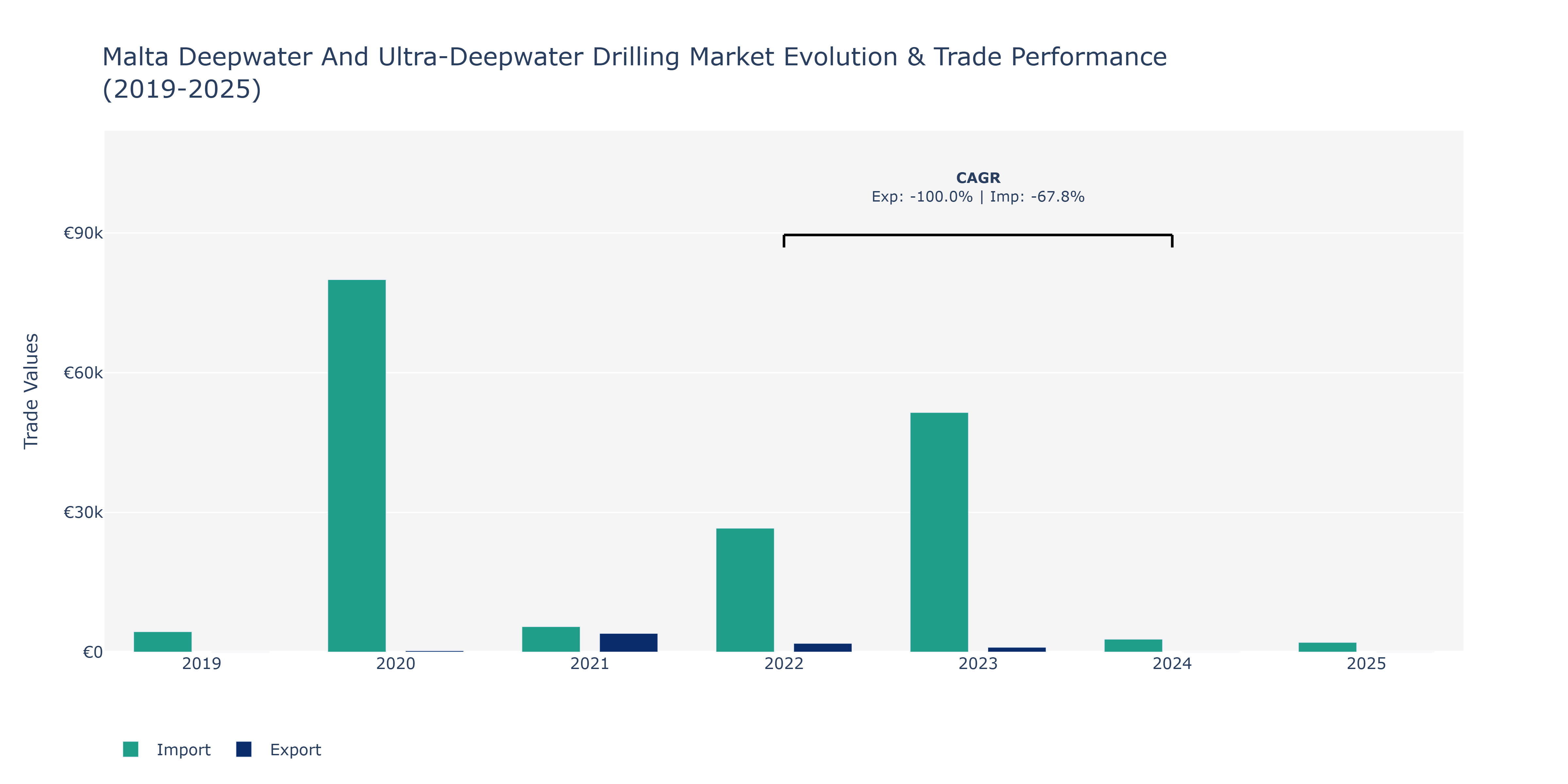 Malta Deepwater And Ultra-Deepwater Drilling Market: Production & Trade Performance (2019-2025)