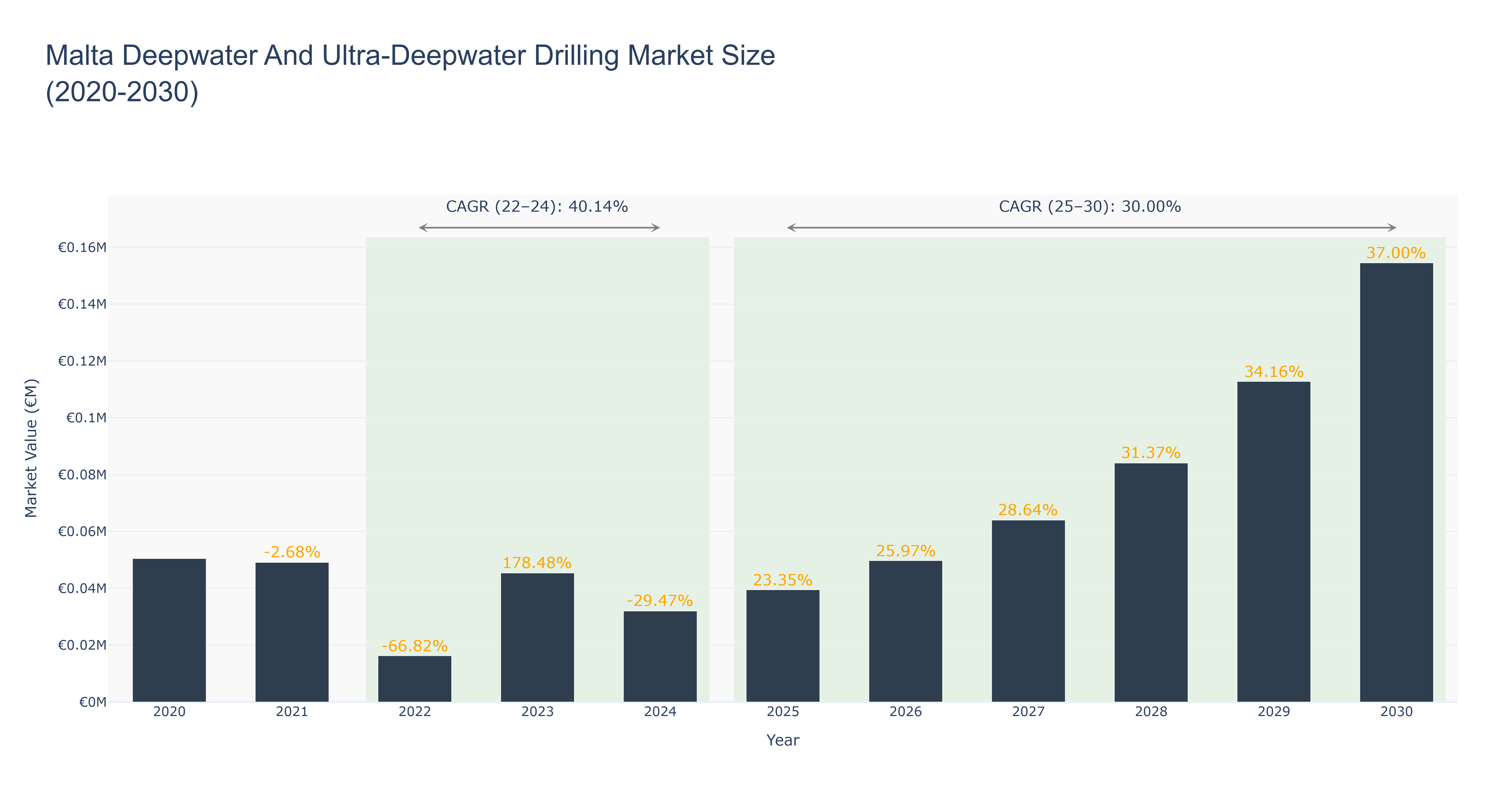 Malta Deepwater And Ultra-Deepwater Drilling Market Size (2020-2030)