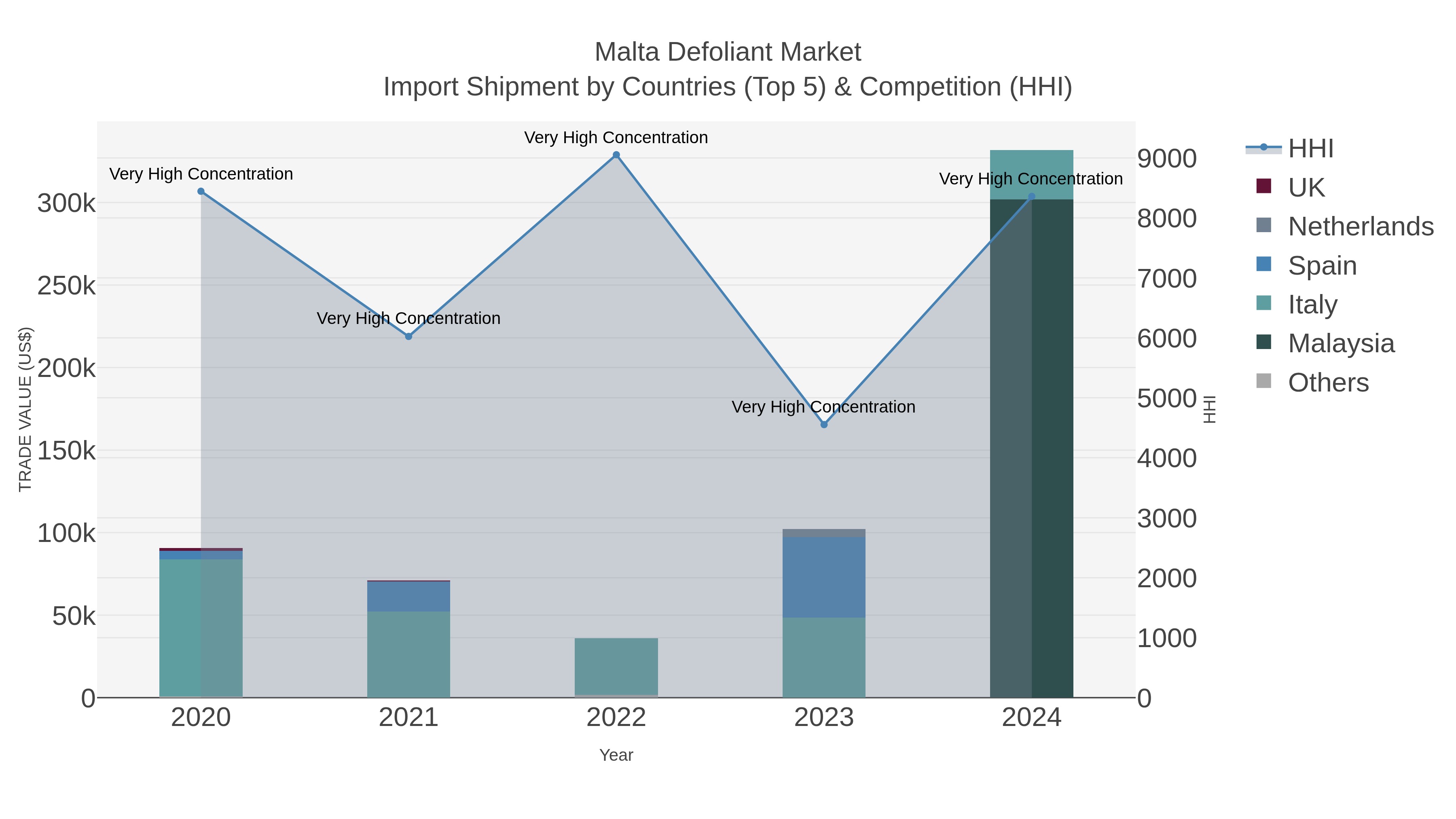Malta Defoliant Market Import Shipment by Countries (Top 5) & Competition (HHI)