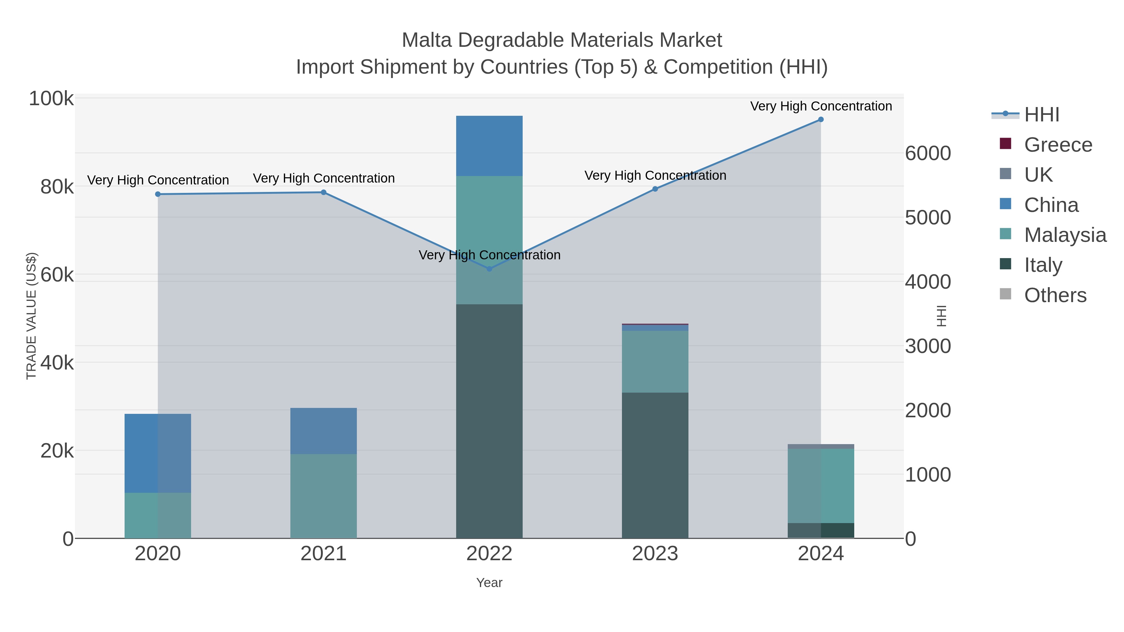 Malta Degradable Materials Market Import Shipment by Countries (Top 5) & Competition (HHI)
