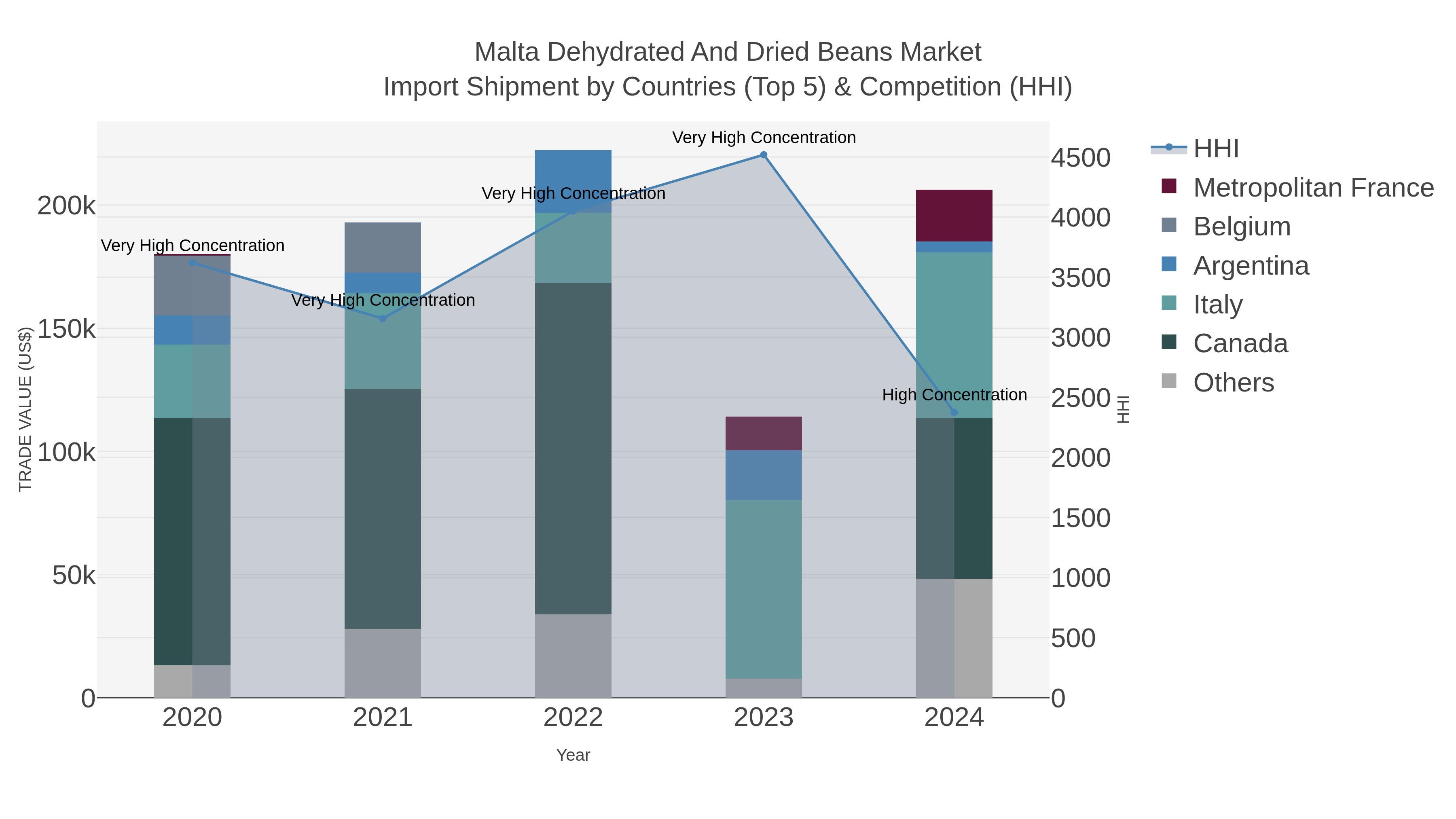 Malta Dehydrated And Dried Beans Market Import Shipment by Countries (Top 5) & Competition (HHI)