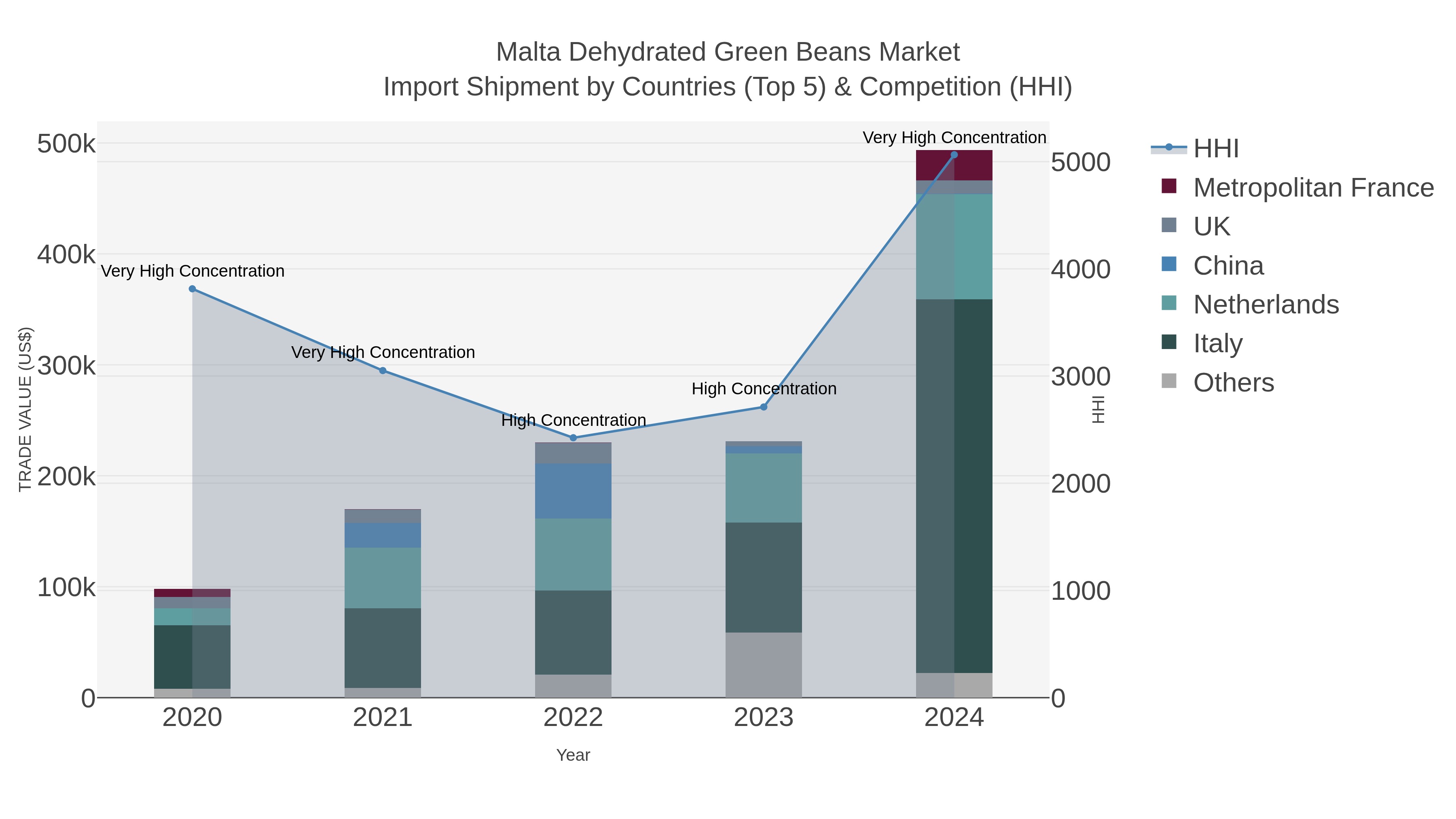 Malta Dehydrated Green Beans Market Import Shipment by Countries (Top 5) & Competition (HHI)