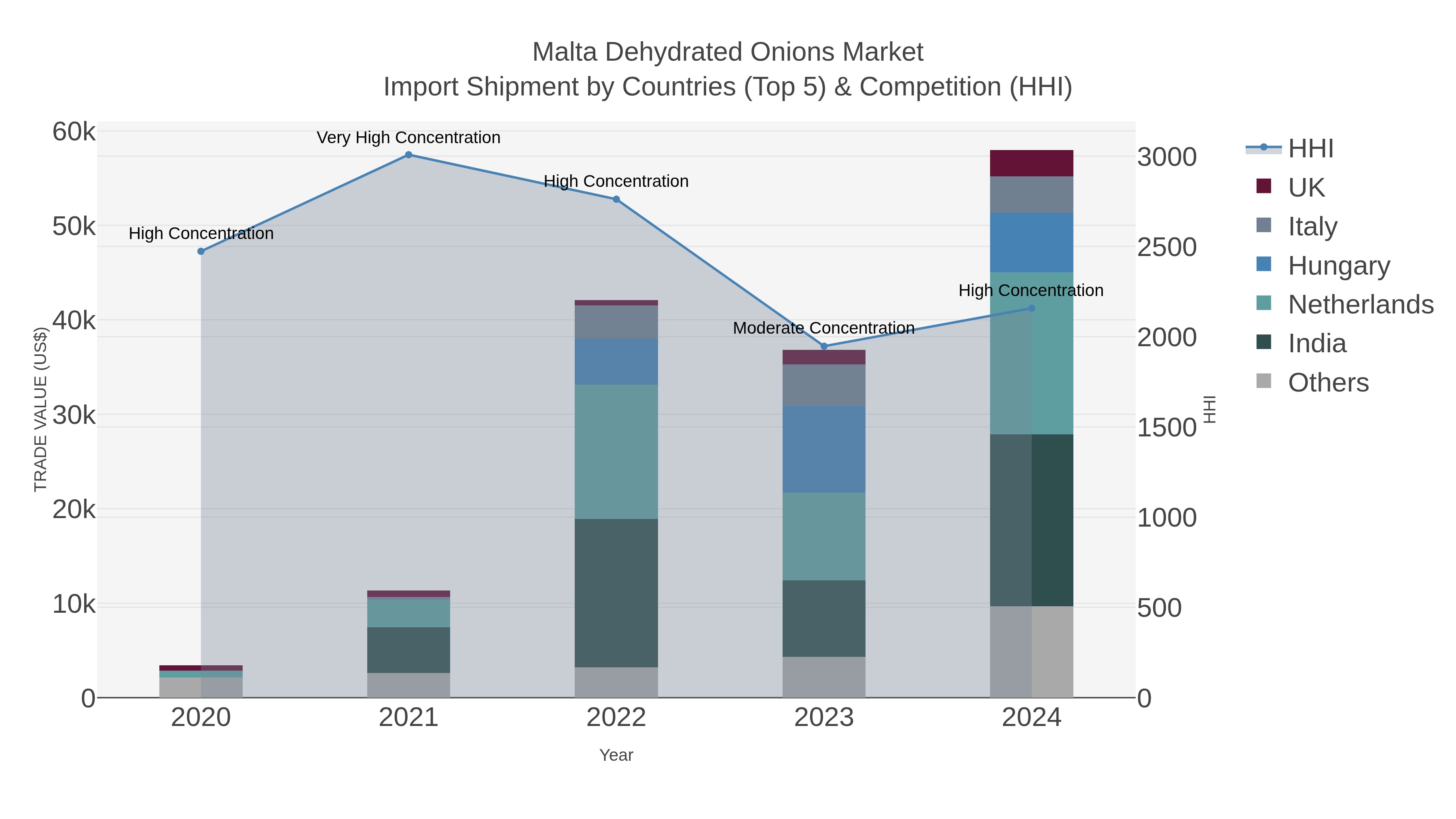 Malta Dehydrated Onions Market Import Shipment by Countries (Top 5) & Competition (HHI)