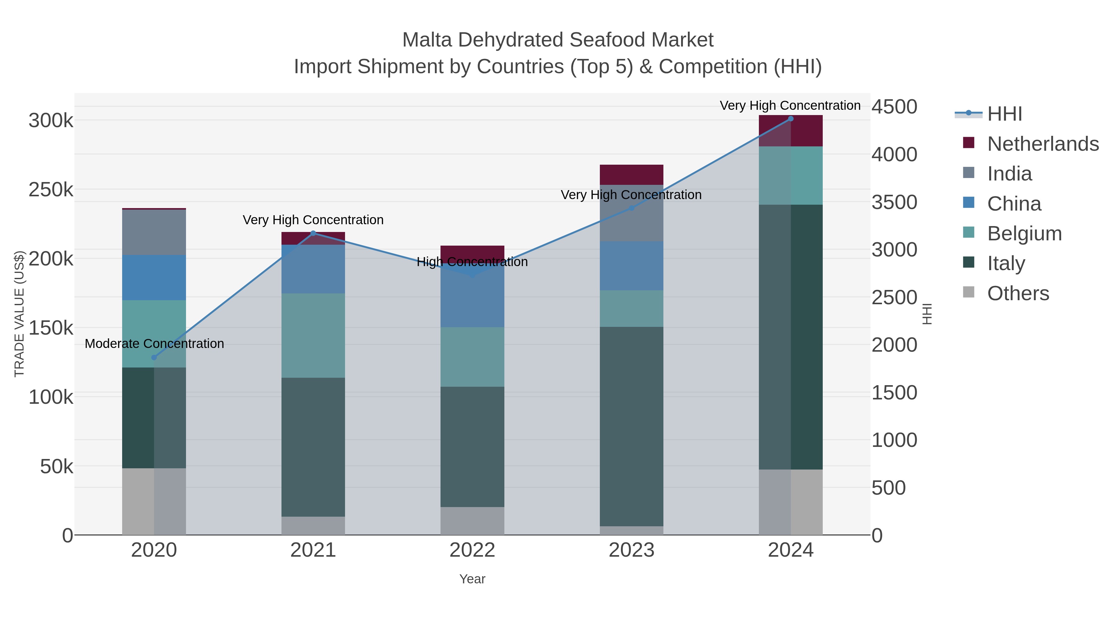 Malta Dehydrated Seafood Market Import Shipment by Countries (Top 5) & Competition (HHI)